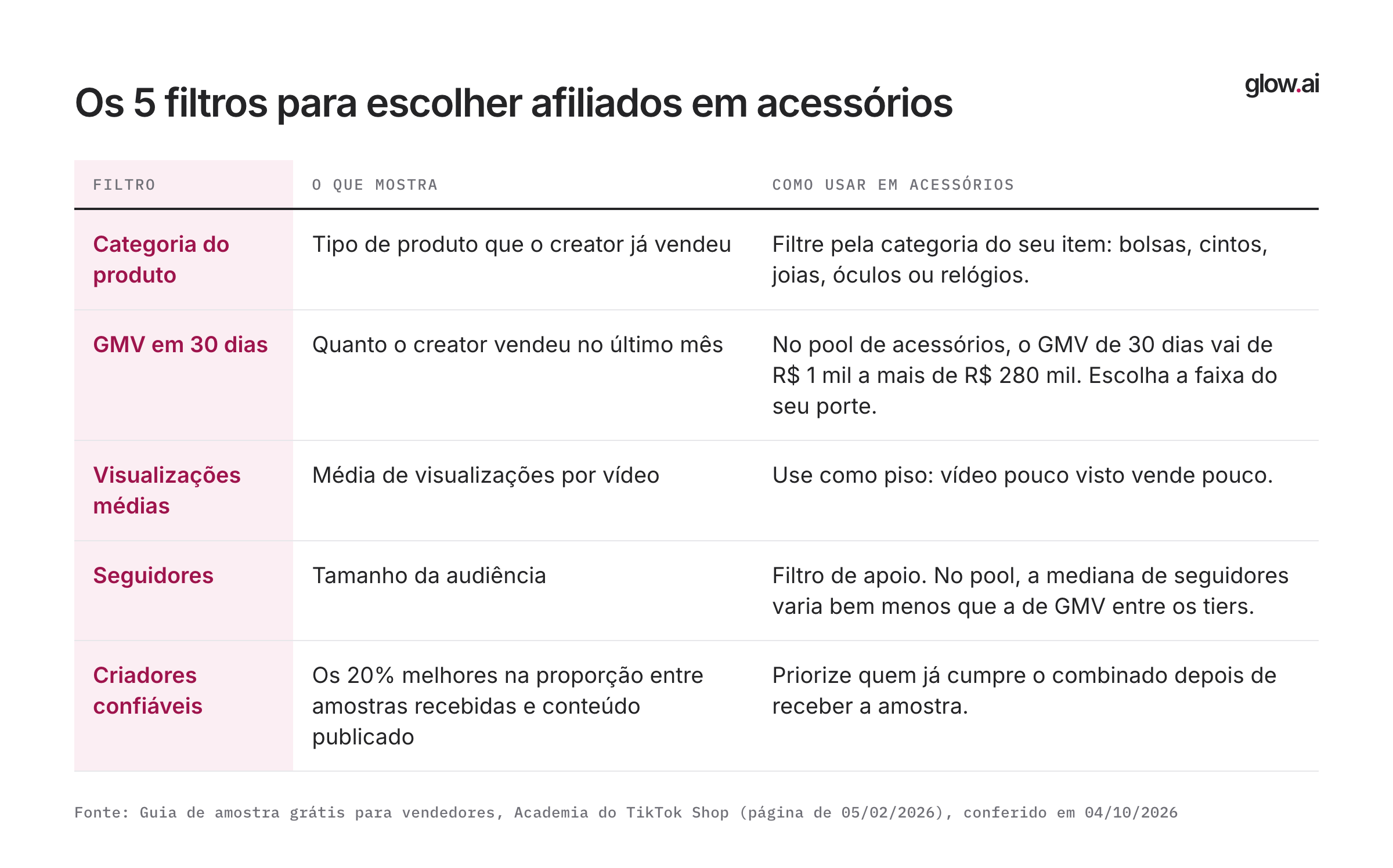 Tabela com os cinco filtros para escolher afiliados de acessórios