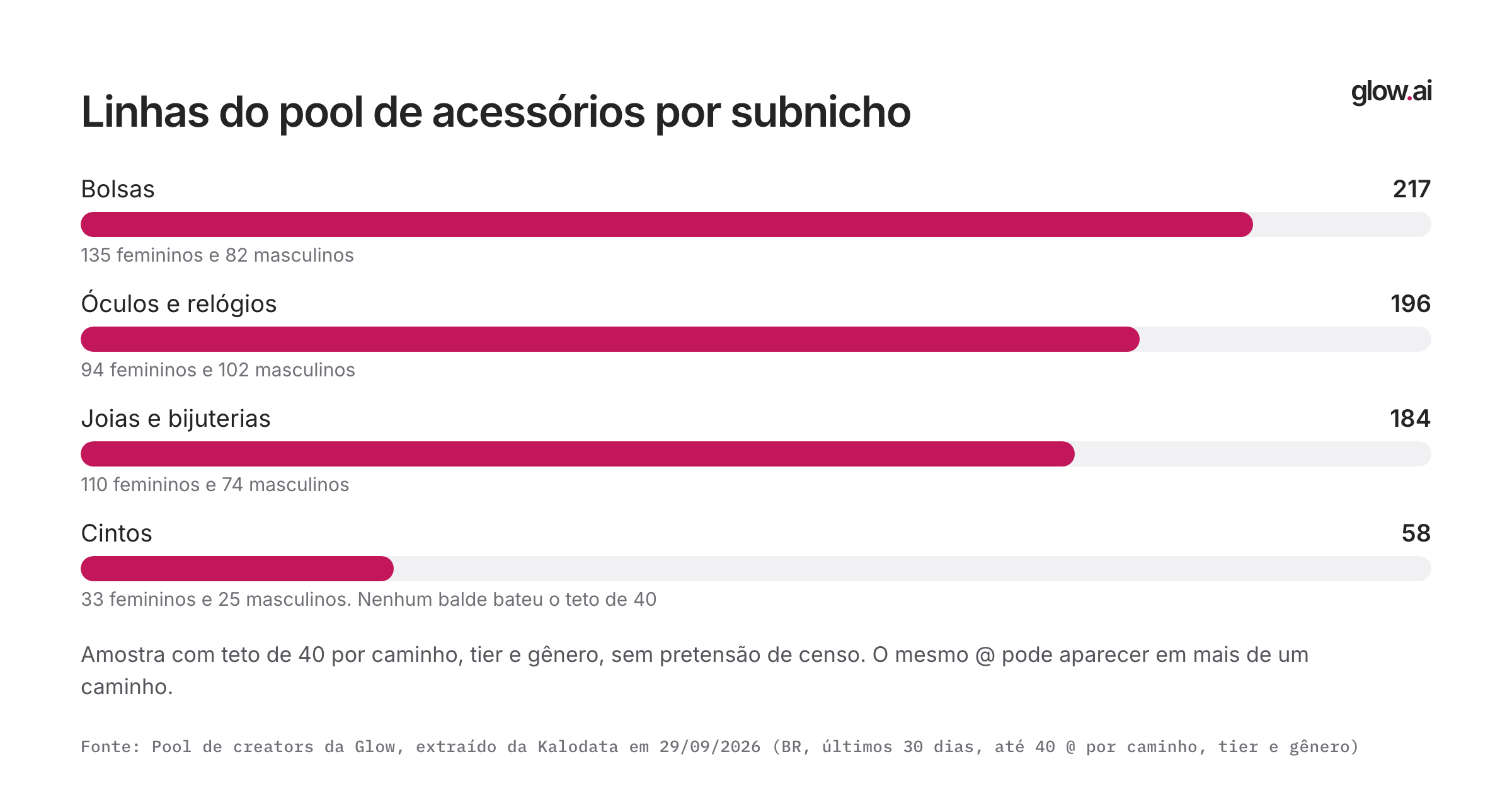 Barras com as linhas do pool de acessórios por subnicho