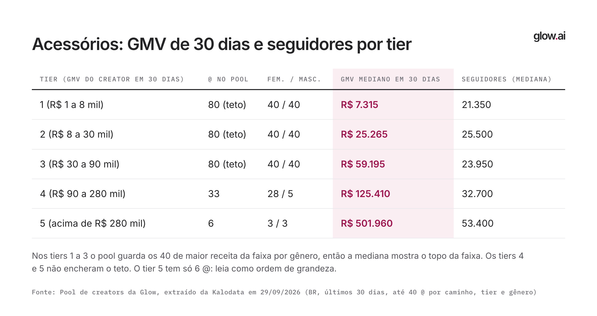 Tabela do pool de acessórios com GMV mediano e seguidores por tier