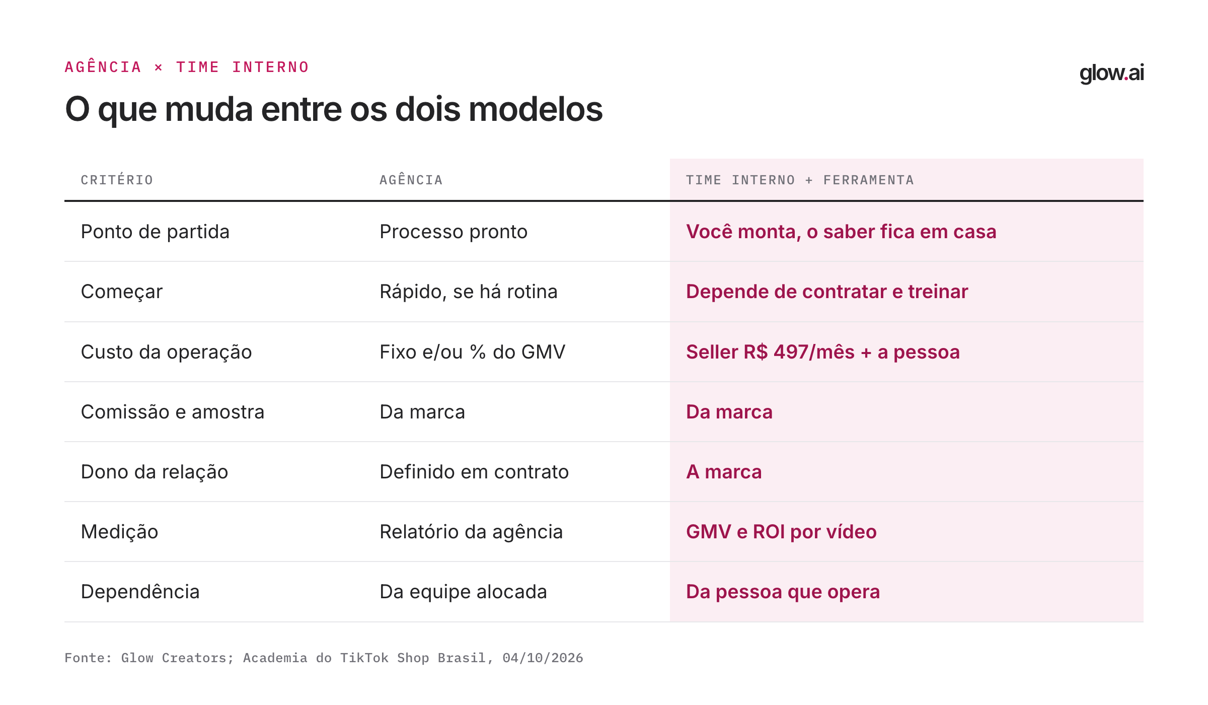 Tabela lado a lado de agência e time interno com ferramenta em início, custo, controle e medição
