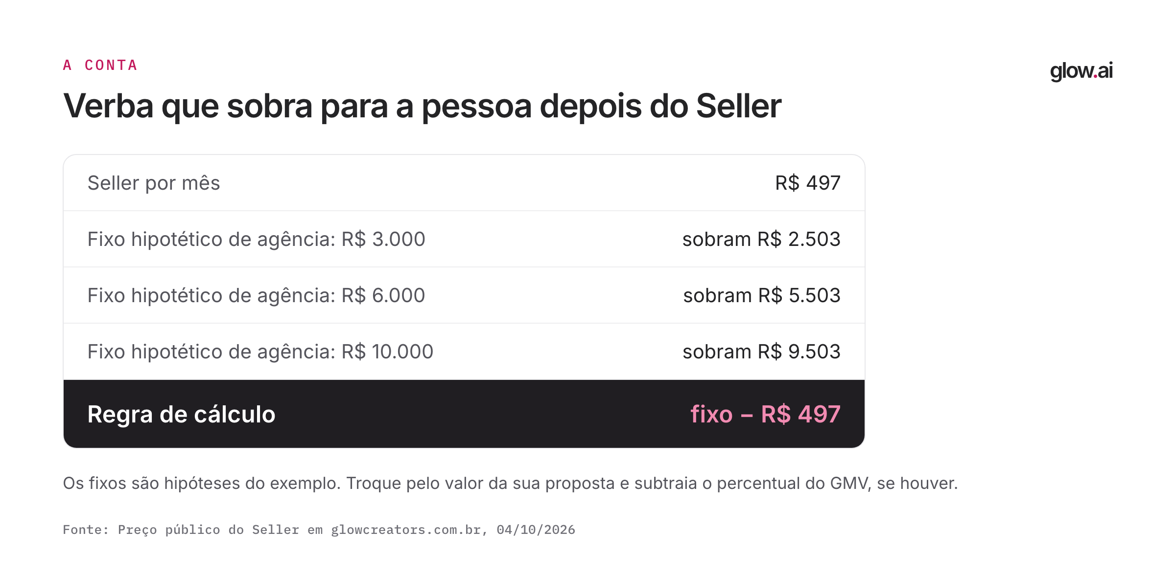 Conta da verba que sobra para pessoa quando o fixo da agência é descontado do plano Seller