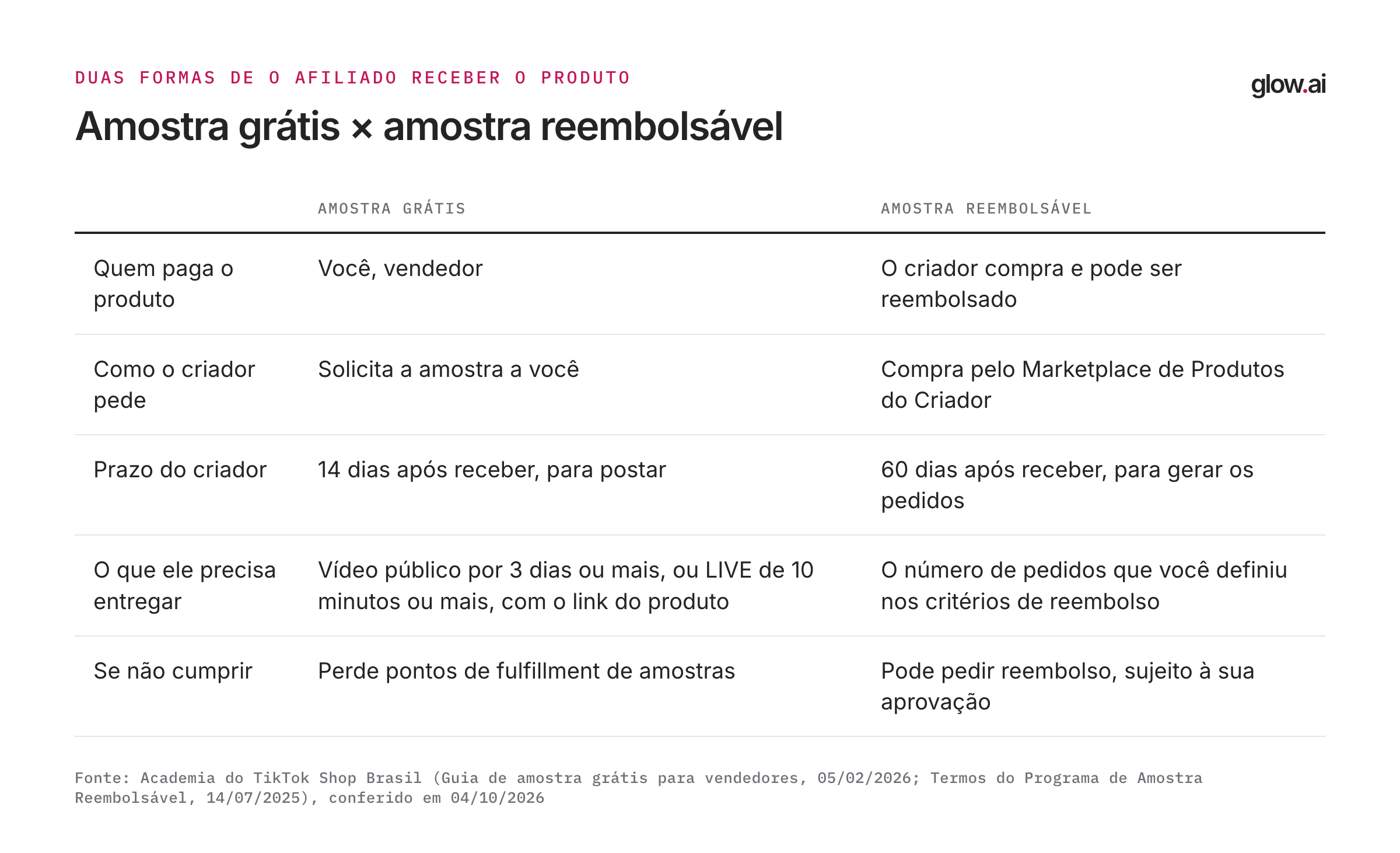 Tabela comparando amostra grátis e reembolsável: quem paga o produto, como o criador pede, prazo, o que ele entrega e o que acontece se não cumprir
