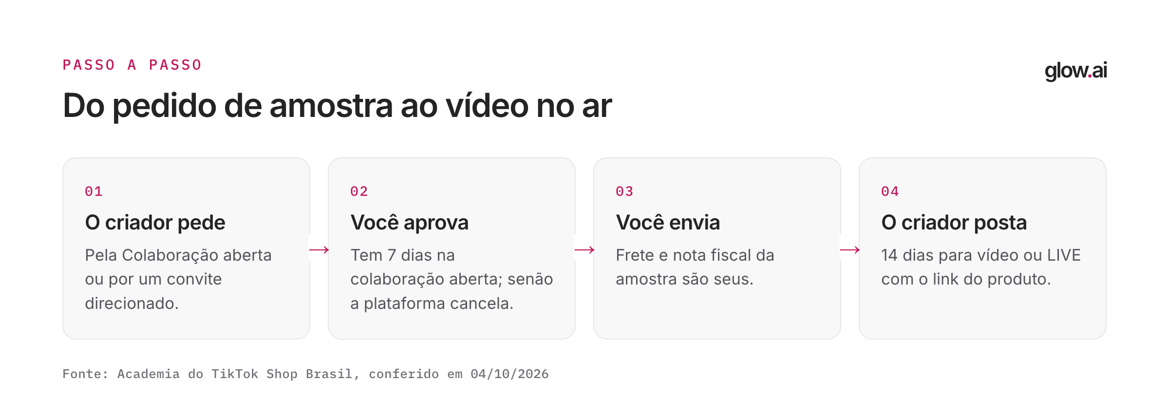 Quatro passos da amostra grátis: o criador pede, o vendedor aprova em até 7 dias, o vendedor envia com frete e nota fiscal por sua conta e o criador posta em 14 dias com o link do produto