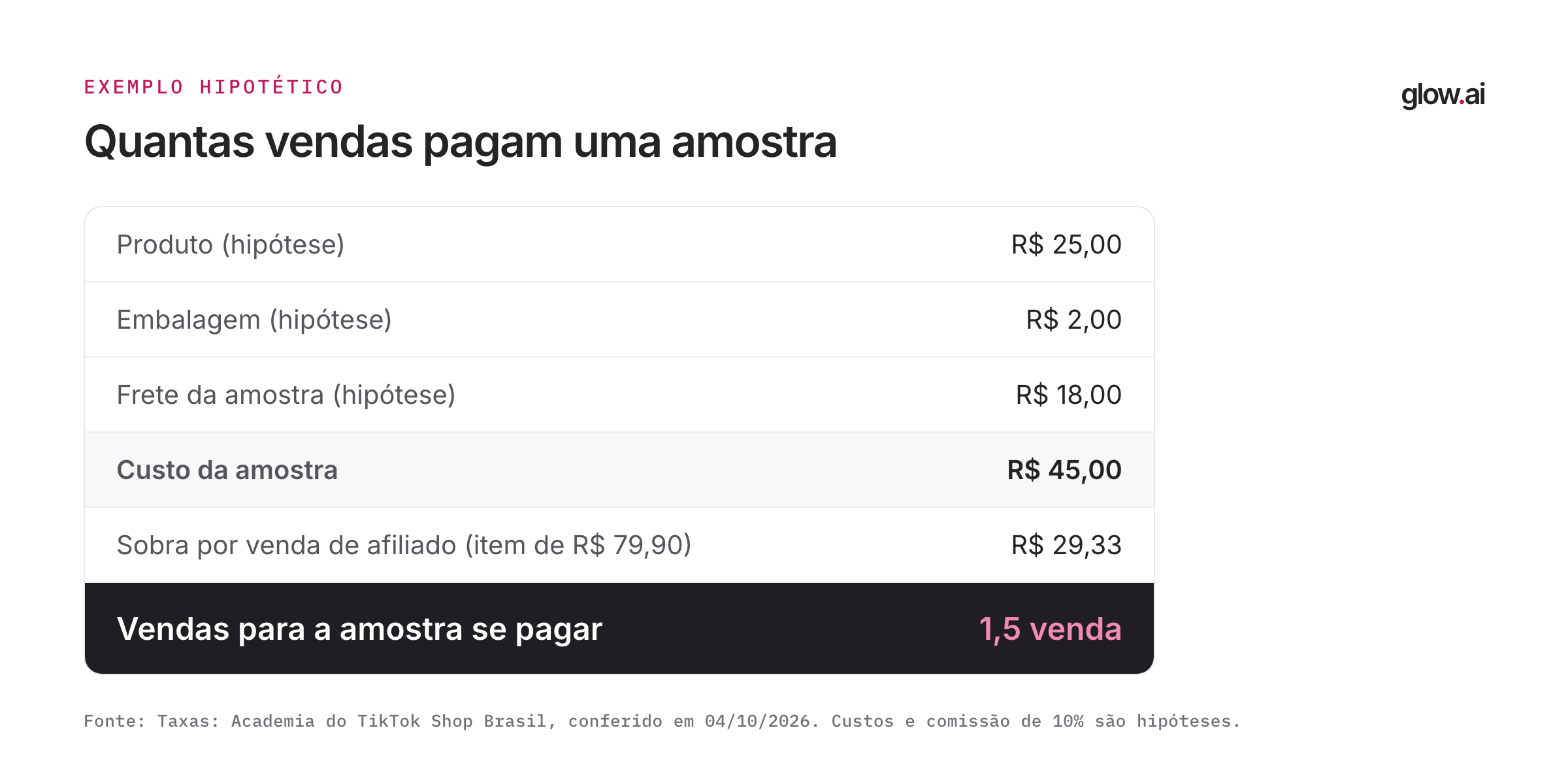 Conta de payback: amostra de R$ 45 (produto, embalagem e frete) e sobra de R$ 29,33 por venda de afiliado; a amostra se paga com 1,5 venda