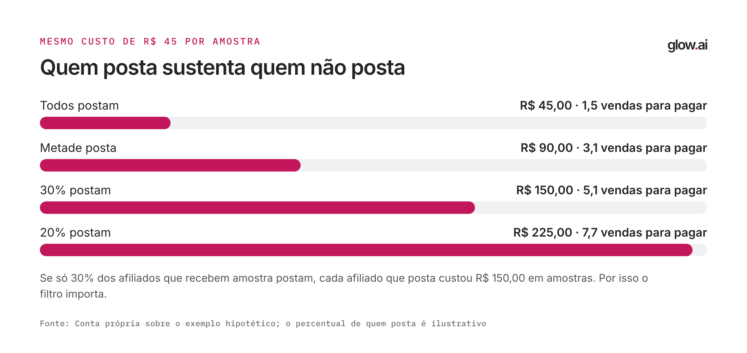 Gráfico de barras do custo por afiliado que posta quando só parte dos afiliados posta: R$ 45 se todos postam, R$ 90 se metade posta, R$ 150 se 30% postam e R$ 225 se 20% postam