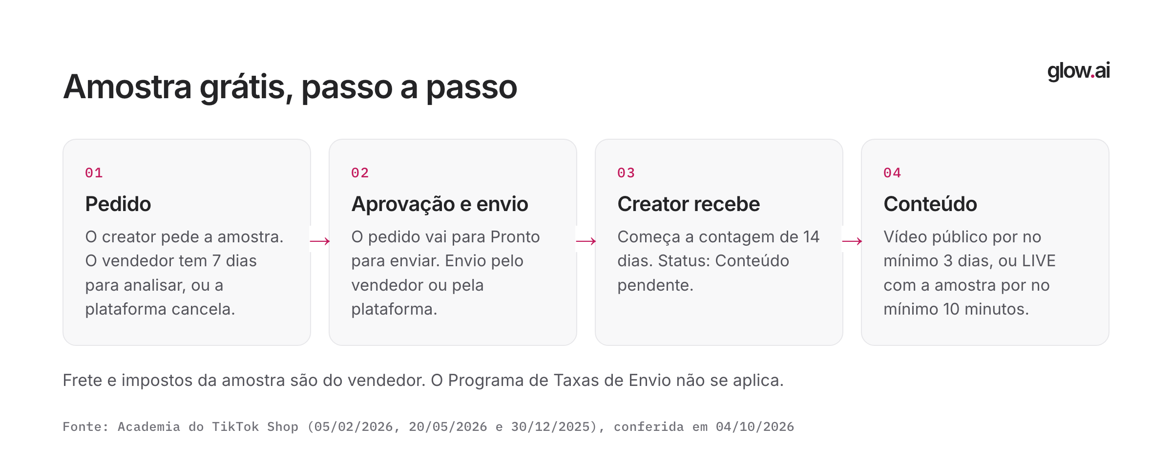 Passo a passo da amostra grátis em quatro etapas: pedido e análise em 7 dias, aprovação e envio, creator recebe e prazo de 14 dias para publicar vídeo ou LIVE.