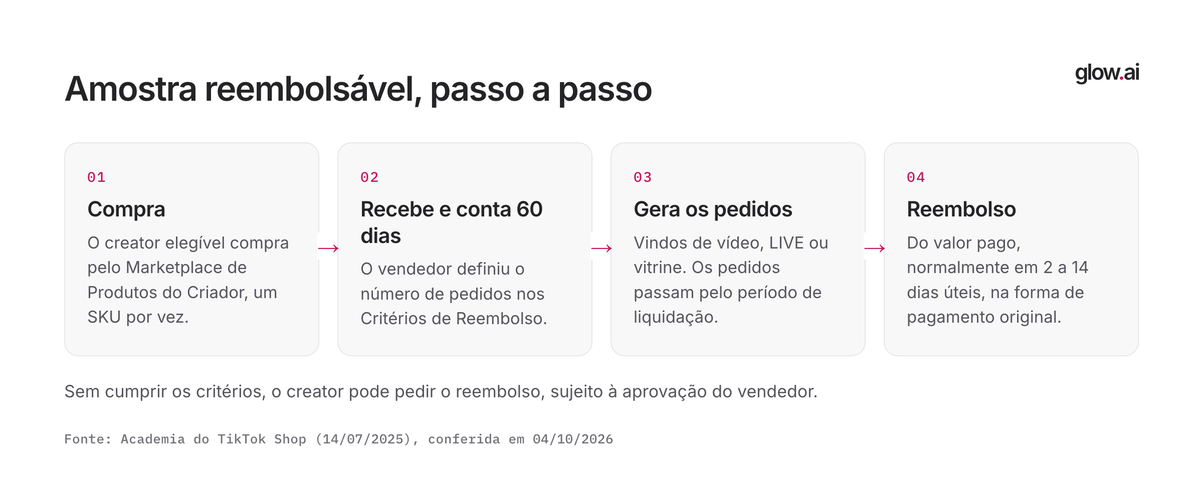 Passo a passo da amostra reembolsável em quatro etapas: compra pelo Marketplace do Criador, recebimento e 60 dias, pedidos gerados conforme o critério e reembolso em 2 a 14 dias úteis.
