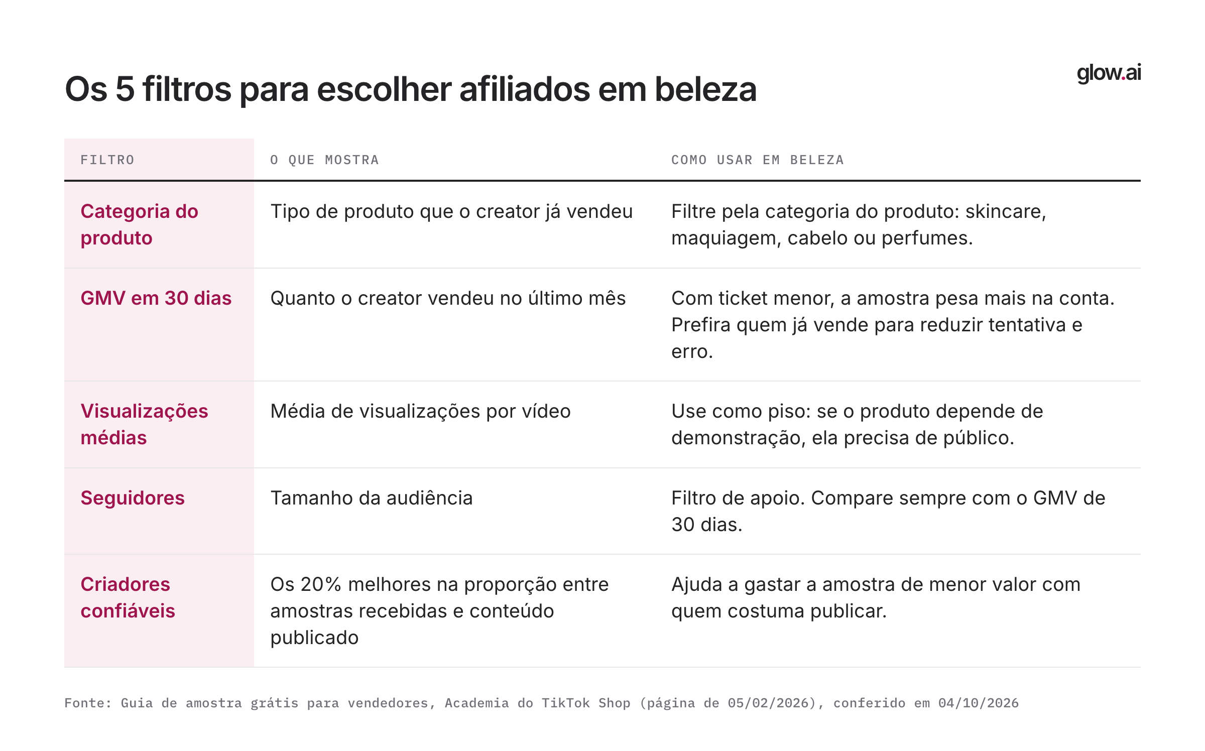 Tabela com os cinco filtros para escolher afiliados de beleza