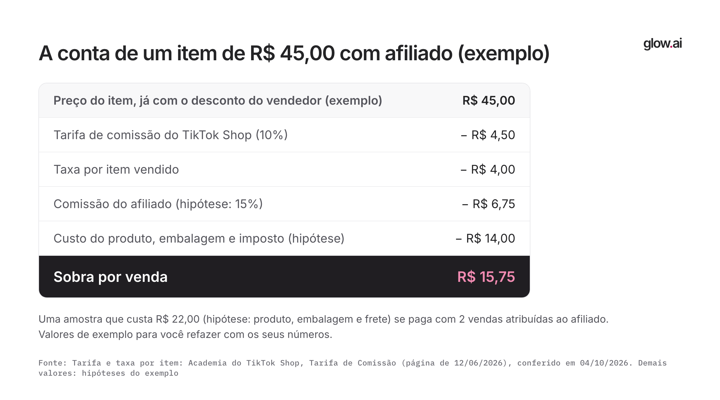 Recibo de uma venda de produto de R$ 45,00 com tarifa, taxa por item, comissão do afiliado e sobra de R$ 15,75