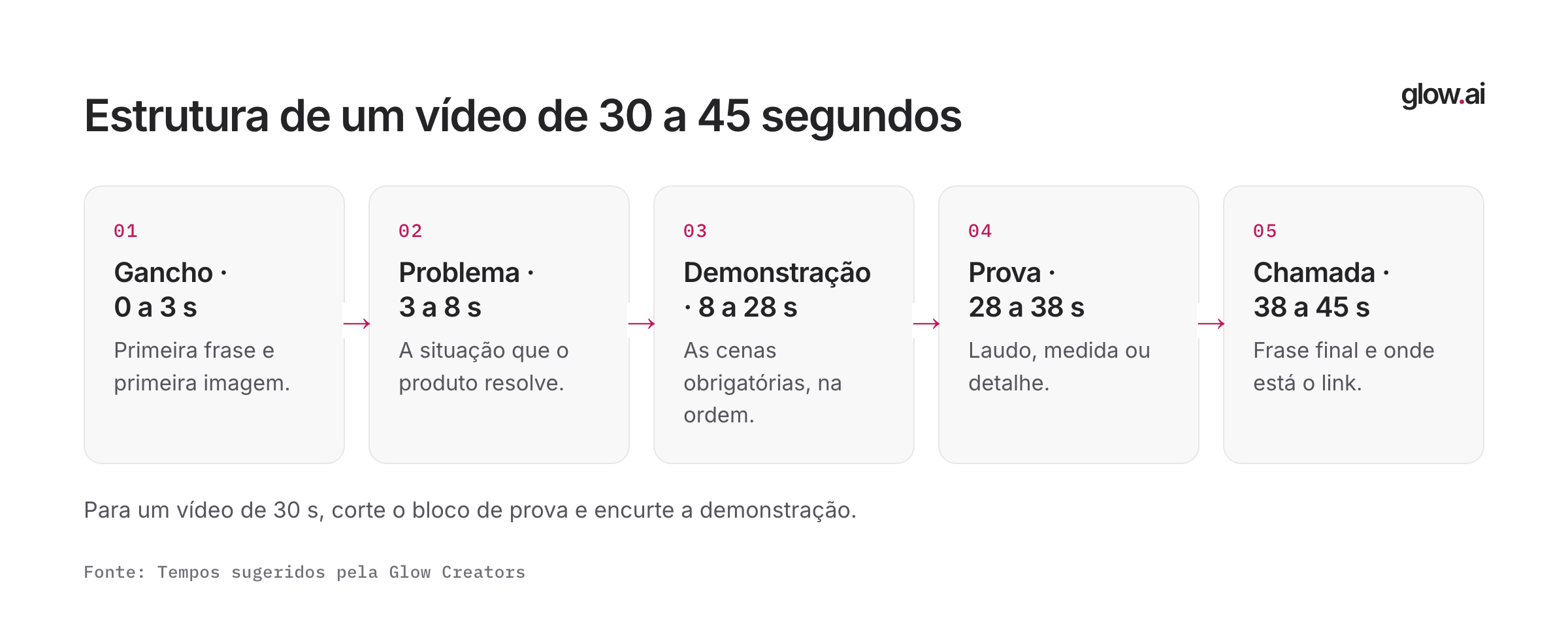 Cinco blocos do vídeo: gancho de 0 a 3 s, problema de 3 a 8 s, demonstração de 8 a 28 s, prova de 28 a 38 s e chamada de 38 a 45 s