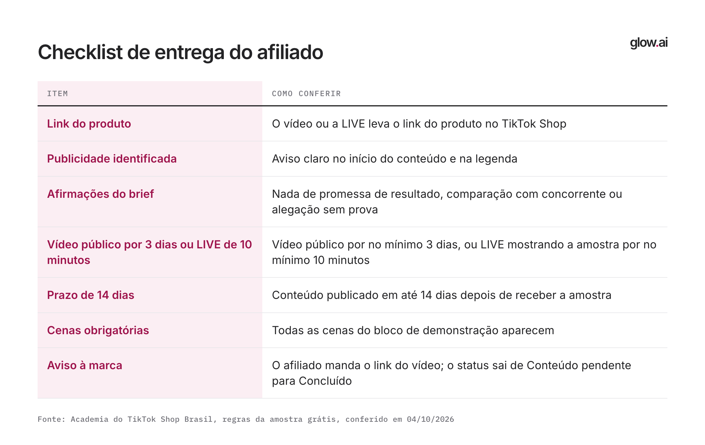 Checklist de entrega em sete itens: link do produto, publicidade identificada, afirmações do brief, público por 3 dias ou LIVE de 10 minutos, prazo de 14 dias, aviso à marca e cenas obrigatórias