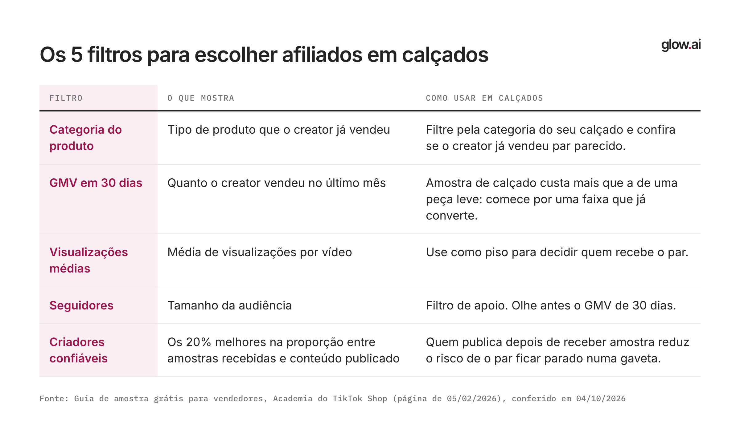 Tabela com os cinco filtros para escolher afiliados de calçados