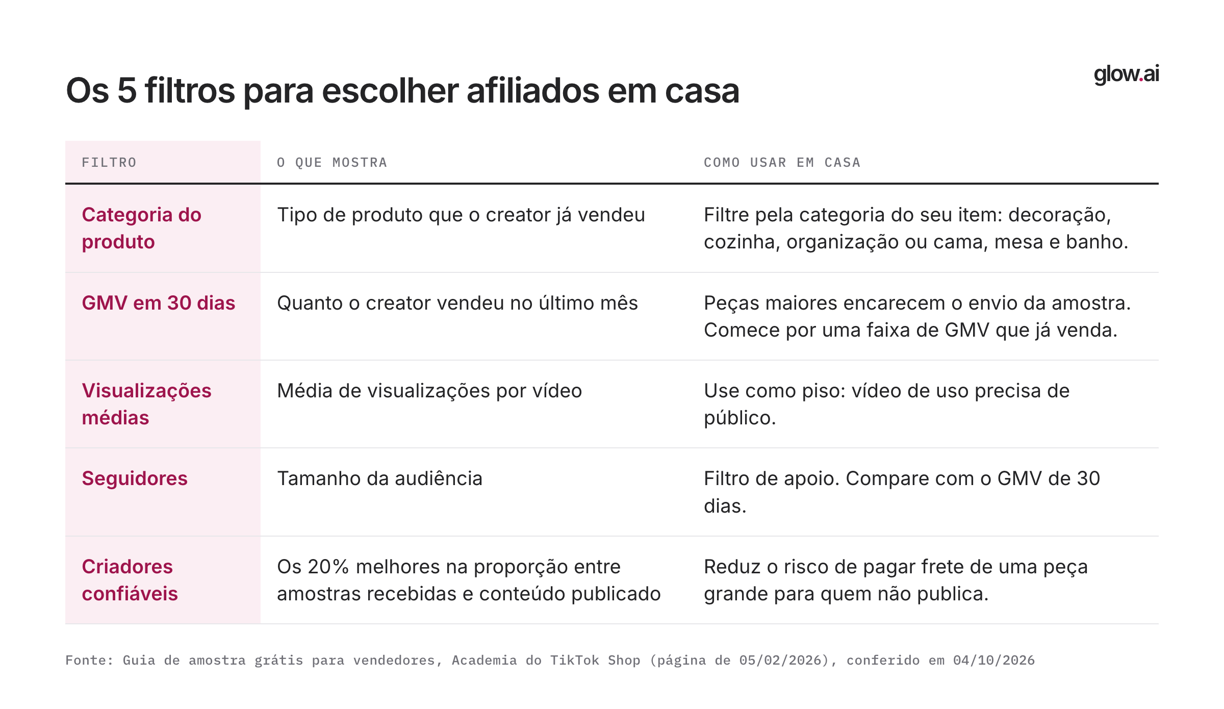 Tabela com os cinco filtros para escolher afiliados de casa