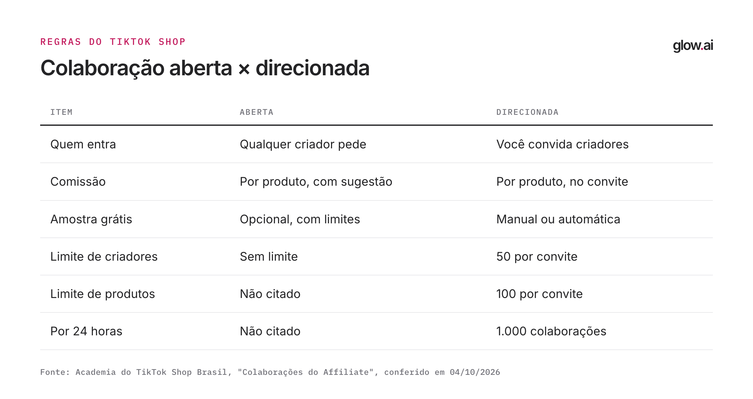 Tabela com as diferenças entre Colaboração aberta e Colaboração direcionada