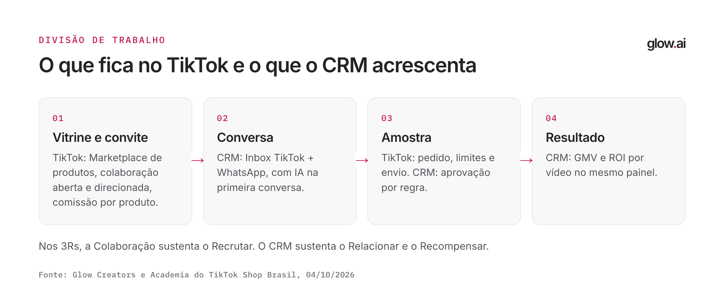 Quatro etapas do afiliado mostrando o que fica no TikTok e o que o CRM acrescenta