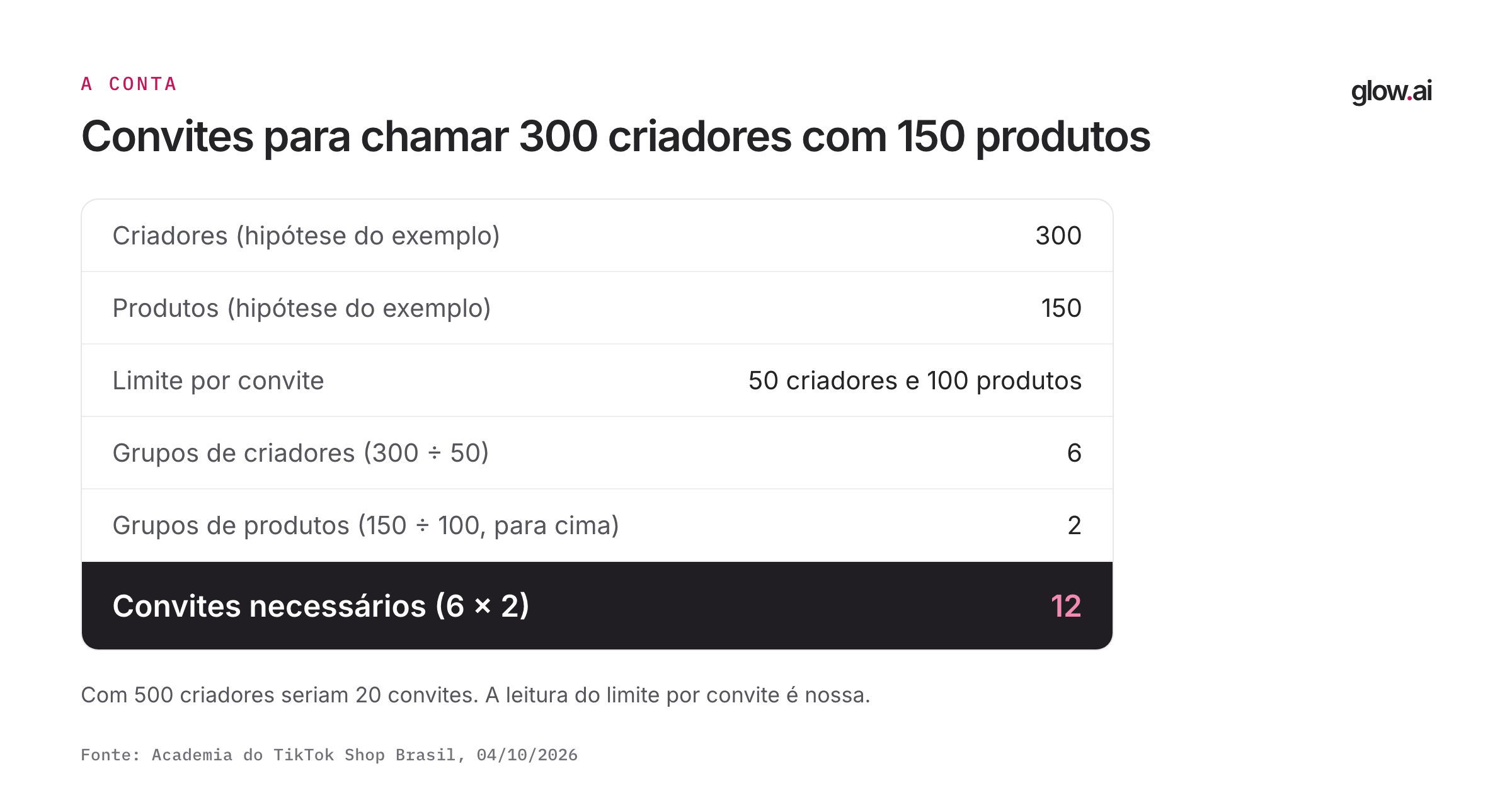 Conta de 12 convites para chamar 300 criadores com 150 produtos pela Colaboração direcionada