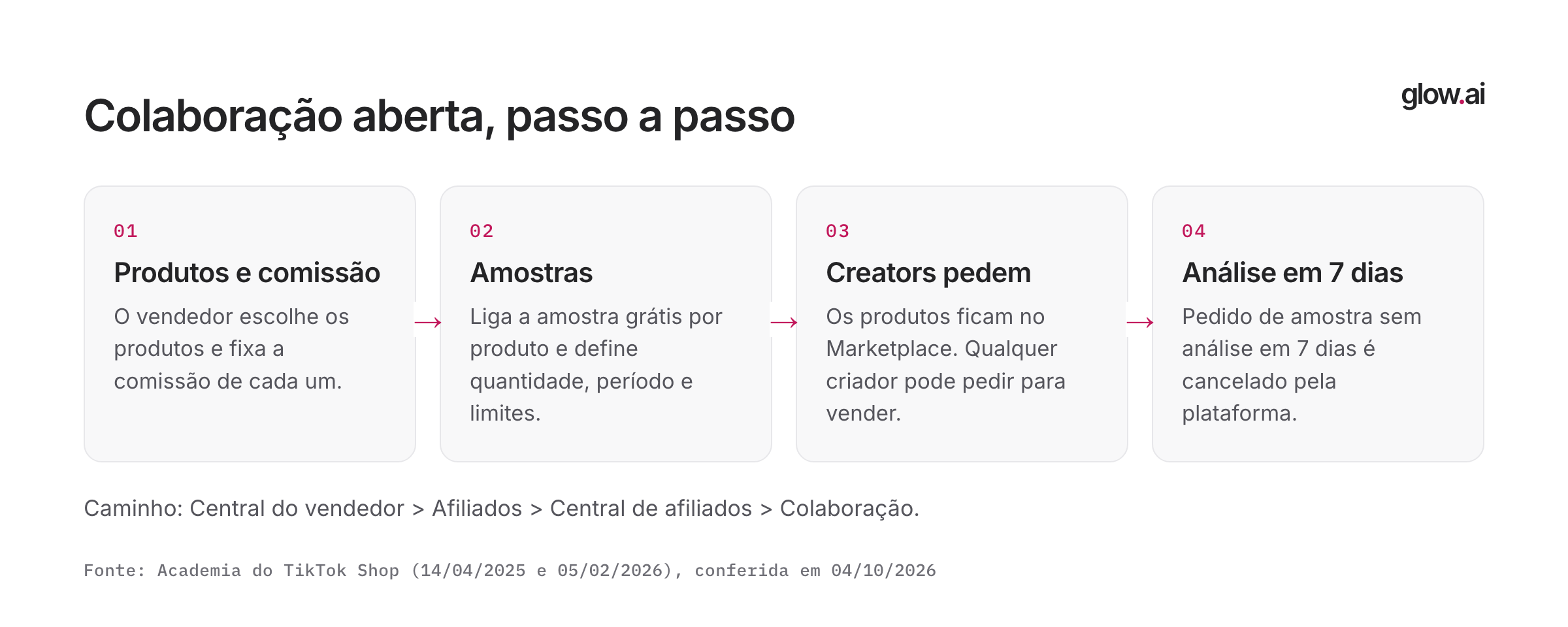 Passo a passo da Colaboração aberta em quatro etapas: escolher produtos e comissão, decidir sobre amostras, creators pedem para vender e análise dos pedidos de amostra em 7 dias.