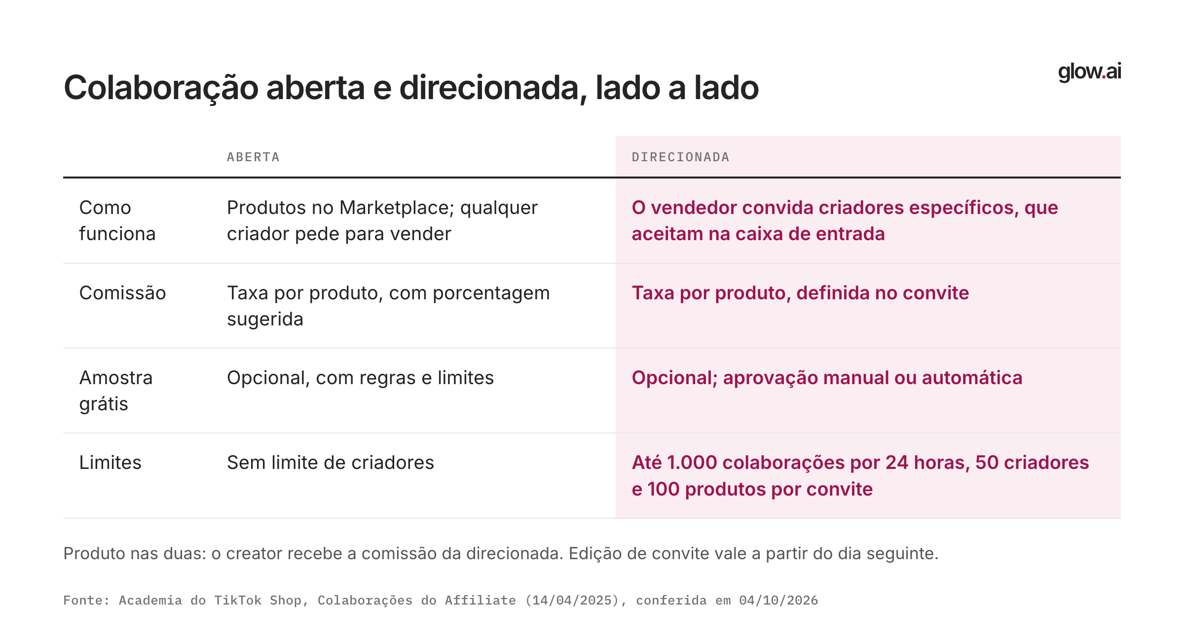 Tabela comparando Colaboração aberta e direcionada: como funciona, comissão, amostra grátis e limites (até 1.000 colaborações por 24 horas, 50 criadores e 100 produtos por convite).