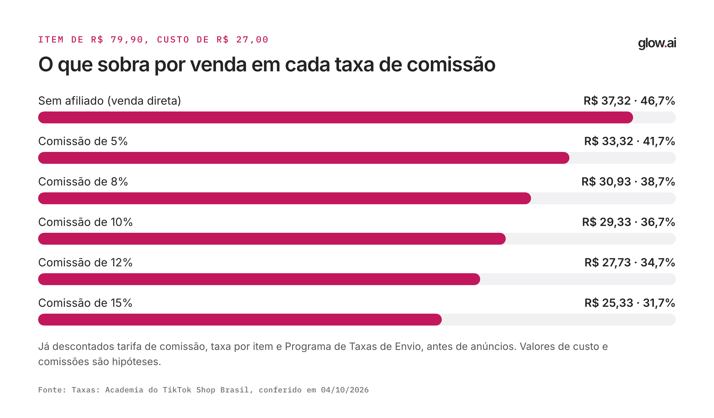 Gráfico de barras do que sobra por venda de um item de R$ 79,90 em cada comissão: R$ 37,32 sem afiliado, R$ 33,32 com 5%, R$ 30,93 com 8%, R$ 29,33 com 10%, R$ 27,73 com 12% e R$ 25,33 com 15%