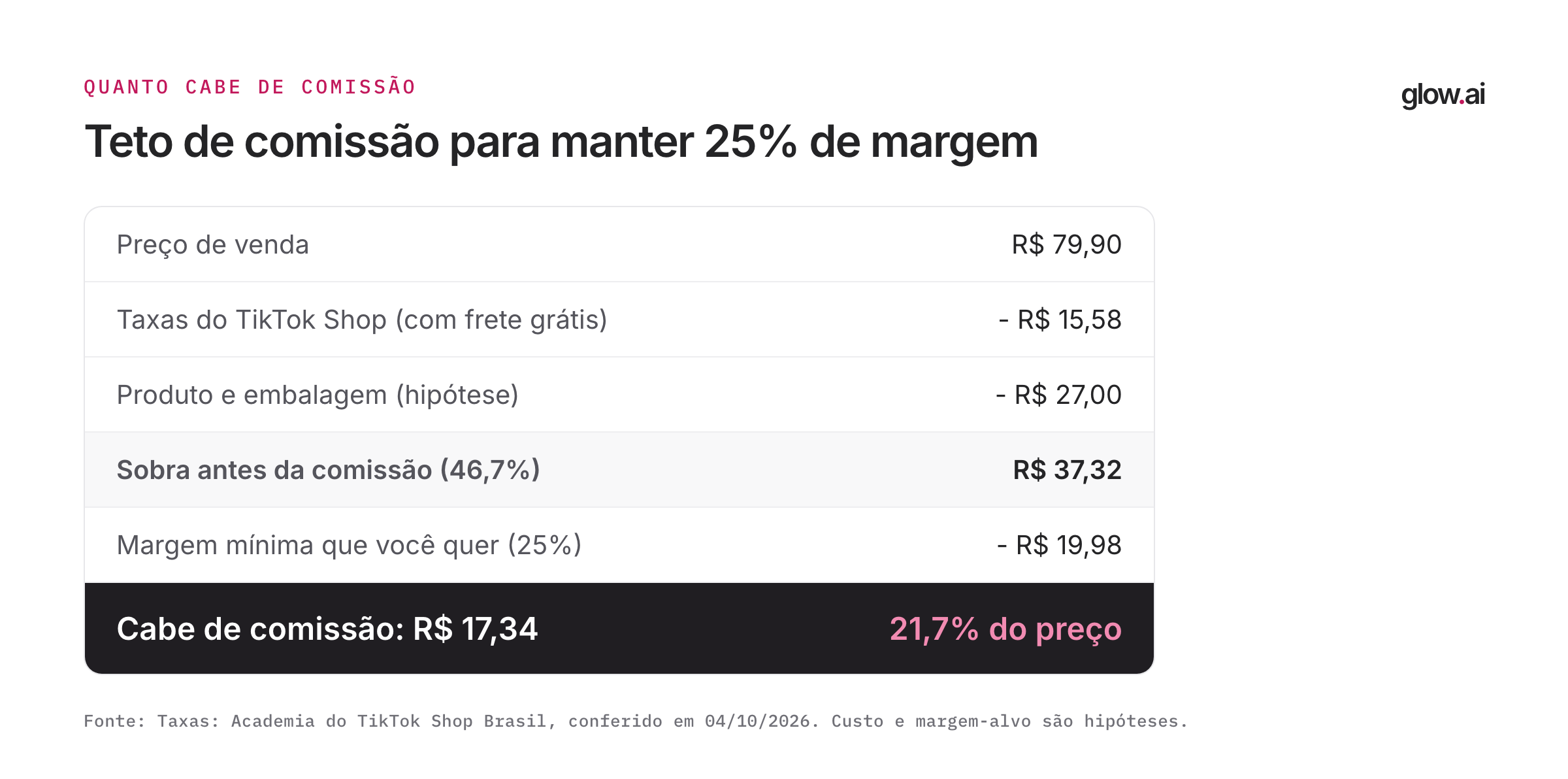 Conta do teto de comissão: sobra de R$ 37,32 antes da comissão, menos R$ 19,98 de margem mínima de 25%, deixa R$ 17,34 para comissão, ou 21,7% do preço