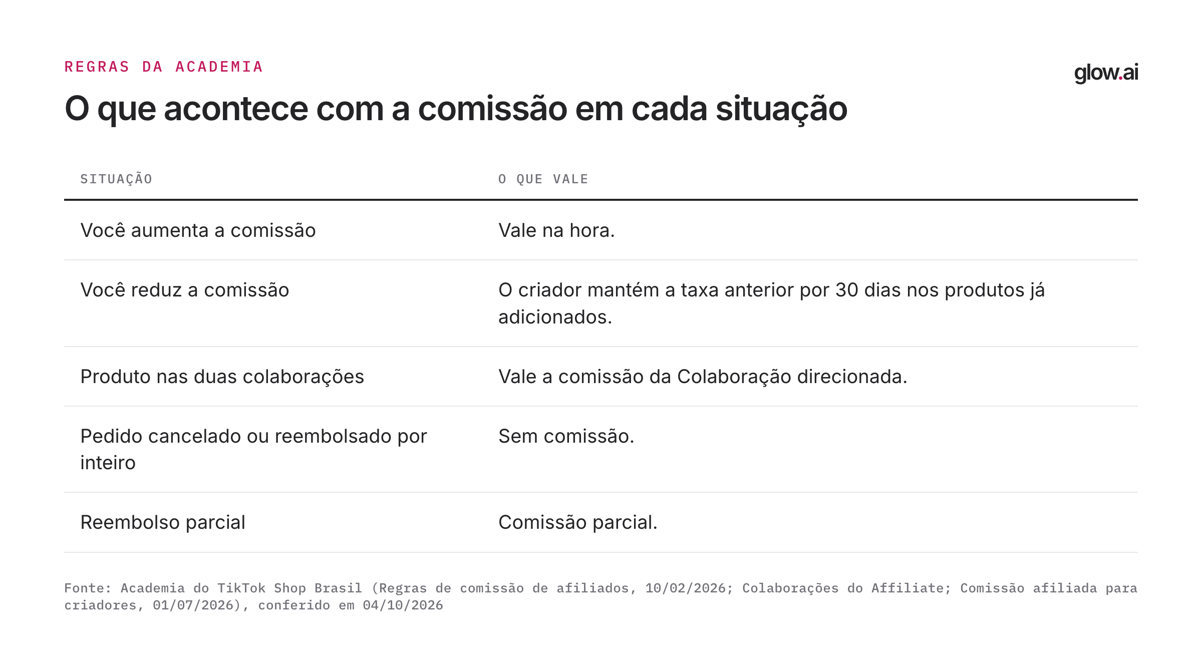 Tabela das regras de comissão: aumento vale na hora, redução só após 30 dias para produtos já adicionados, vale a comissão da colaboração direcionada, cancelamento ou reembolso total não paga comissão
