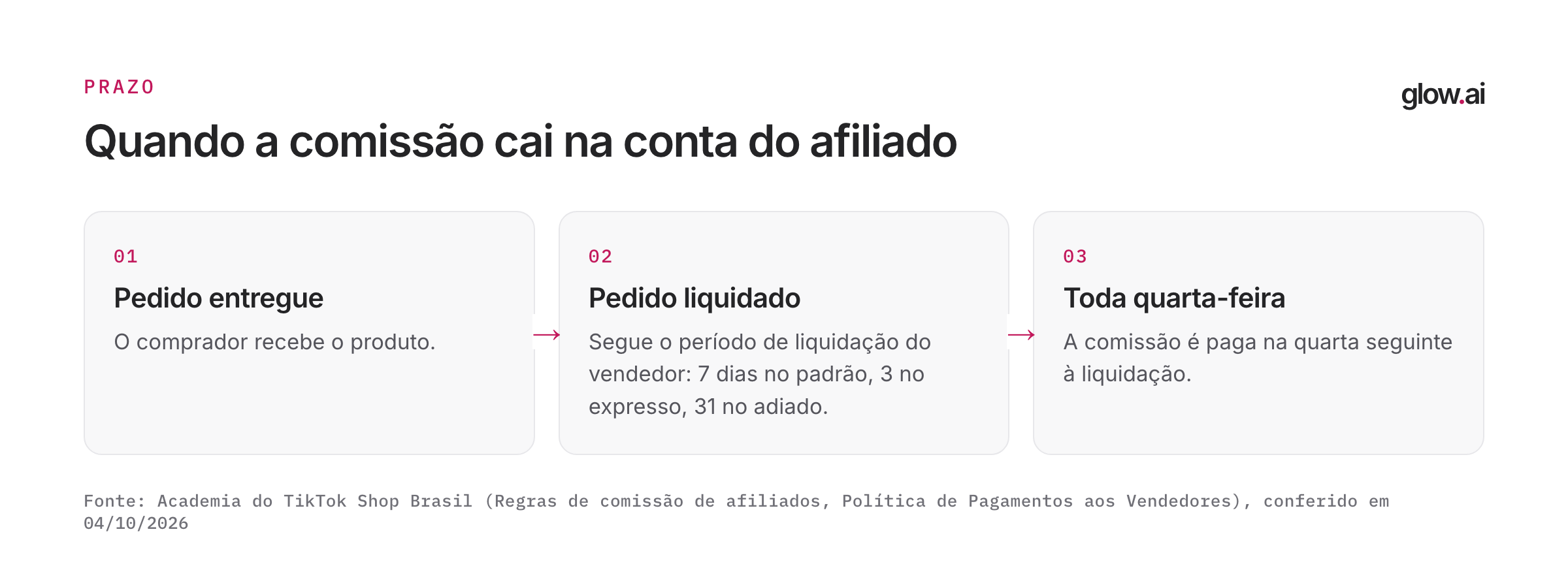 Linha do tempo em três passos: pedido entregue, pedido liquidado conforme o período do vendedor (7, 3 ou 31 dias) e comissão paga toda quarta-feira