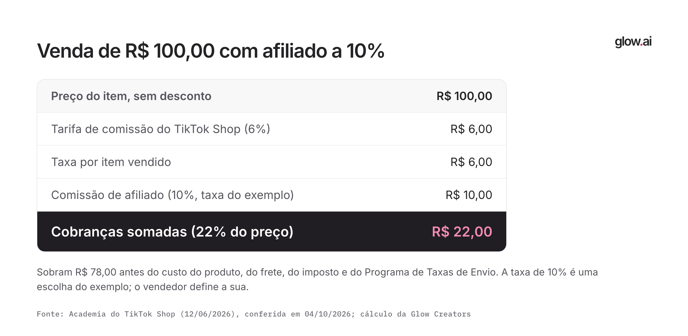 Conta de uma venda de R$ 100,00: R$ 6,00 de comissão do TikTok Shop, R$ 6,00 de taxa por item e R$ 10,00 de comissão de afiliado, somando R$ 22,00.