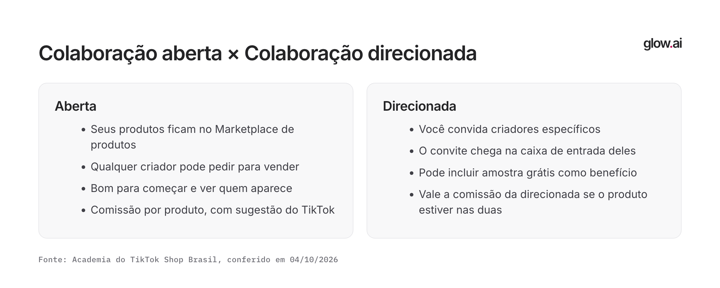 Duas colunas comparando Colaboração aberta, em que qualquer criador pede para vender, e Colaboração direcionada, em que a marca convida criadores específicos