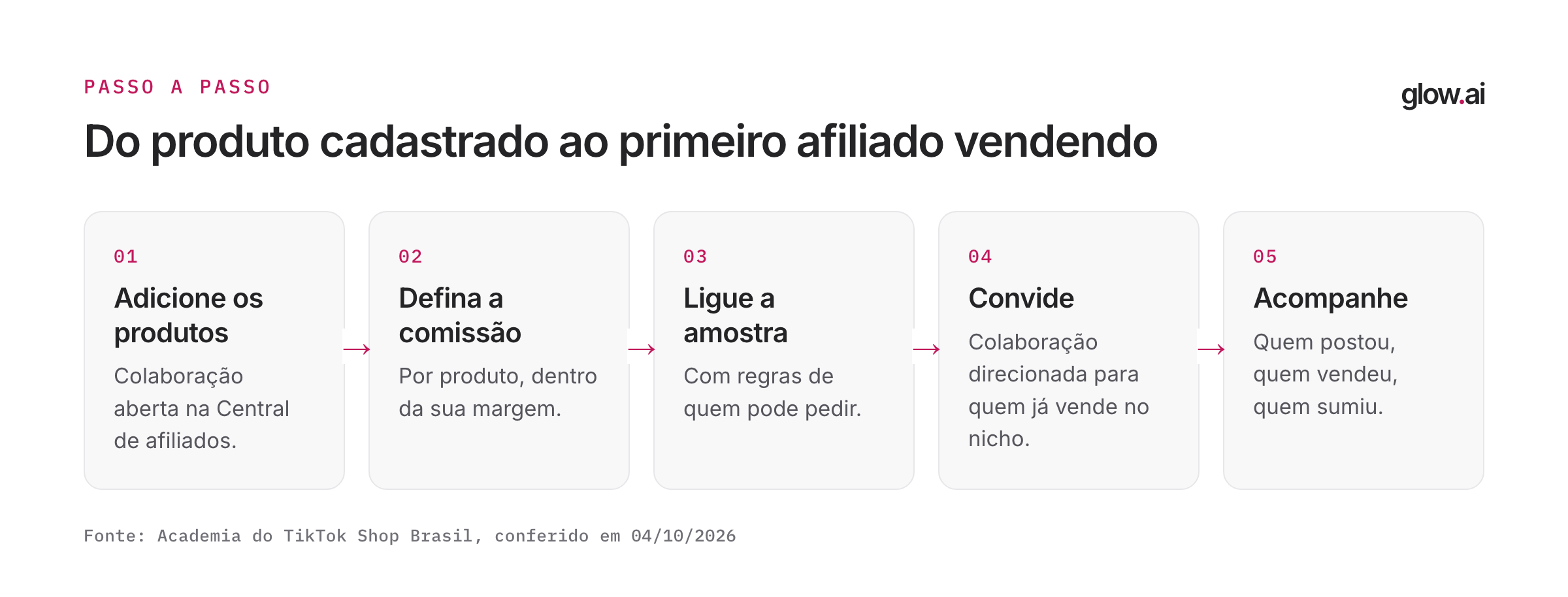 Cinco passos para conseguir afiliados: adicionar os produtos, definir a comissão, ligar a amostra, convidar criadores e acompanhar quem postou, vendeu ou sumiu