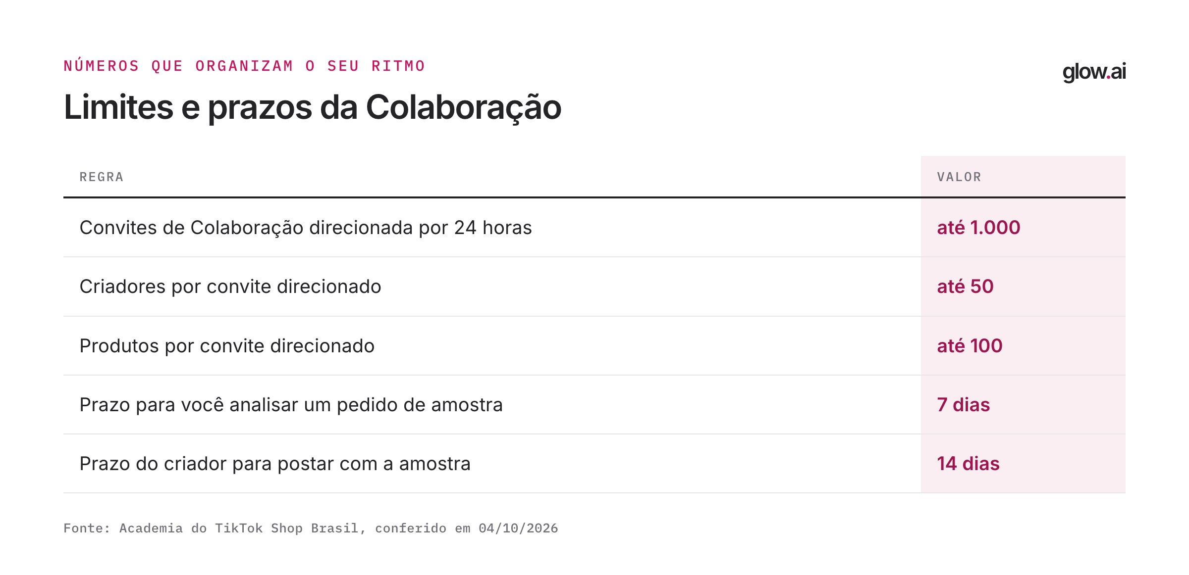 Tabela de limites: até 1.000 convites direcionados por 24 horas, até 50 criadores e 100 produtos por convite, 7 dias para analisar amostra e 14 dias para o criador postar