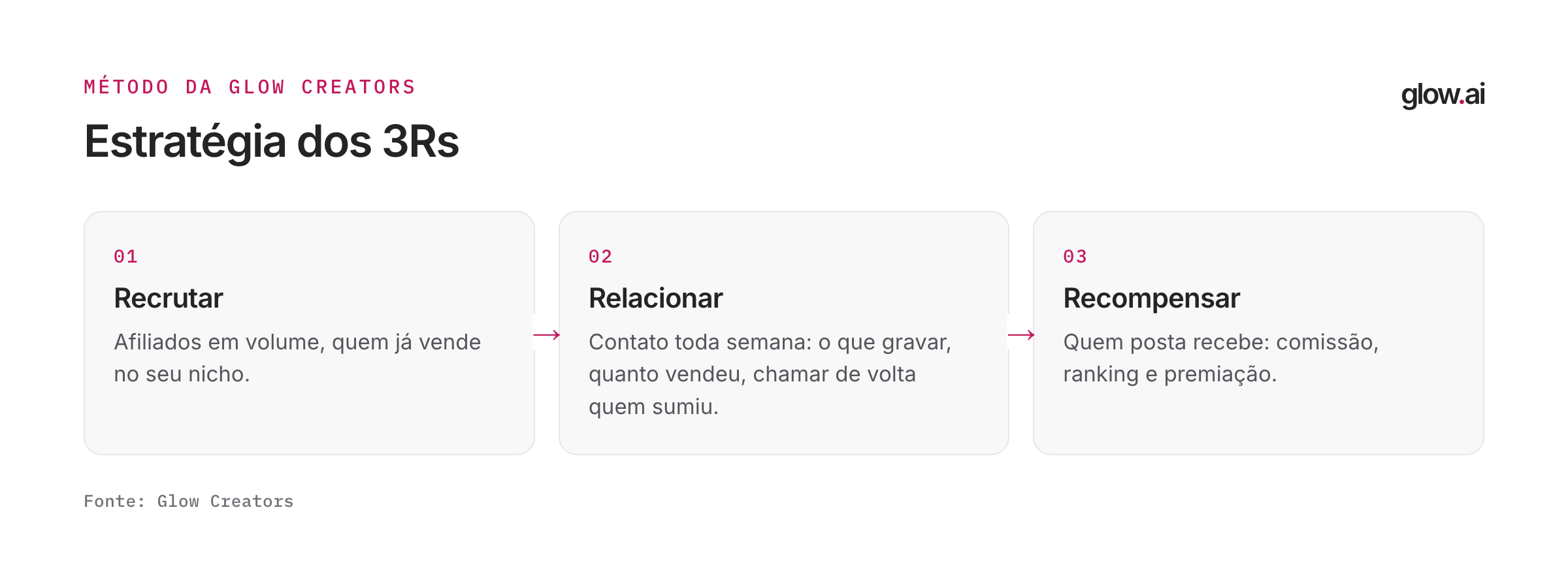 Estratégia dos 3Rs da Glow Creators em três passos: Recrutar afiliados em volume, Relacionar toda semana e Recompensar quem posta com comissão, ranking e premiação