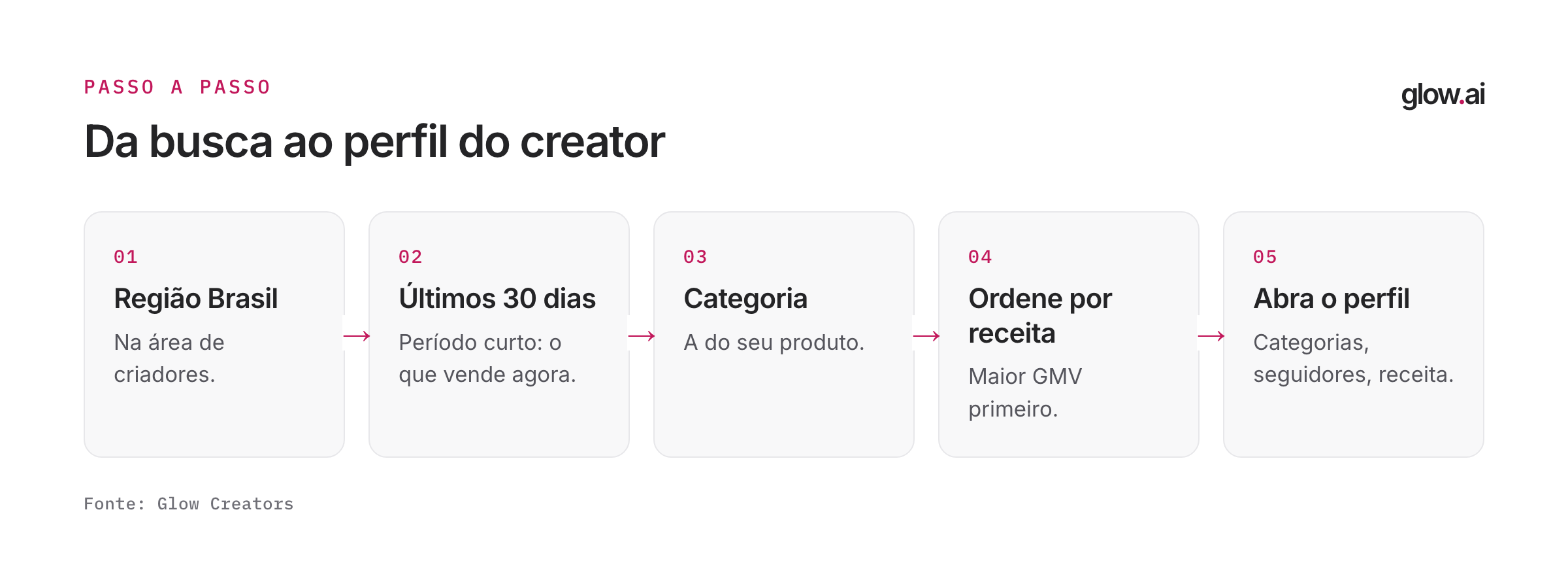 Cinco passos na Kalodata: escolher a região Brasil, o período dos últimos 30 dias, a categoria, ordenar por receita e abrir o perfil do creator