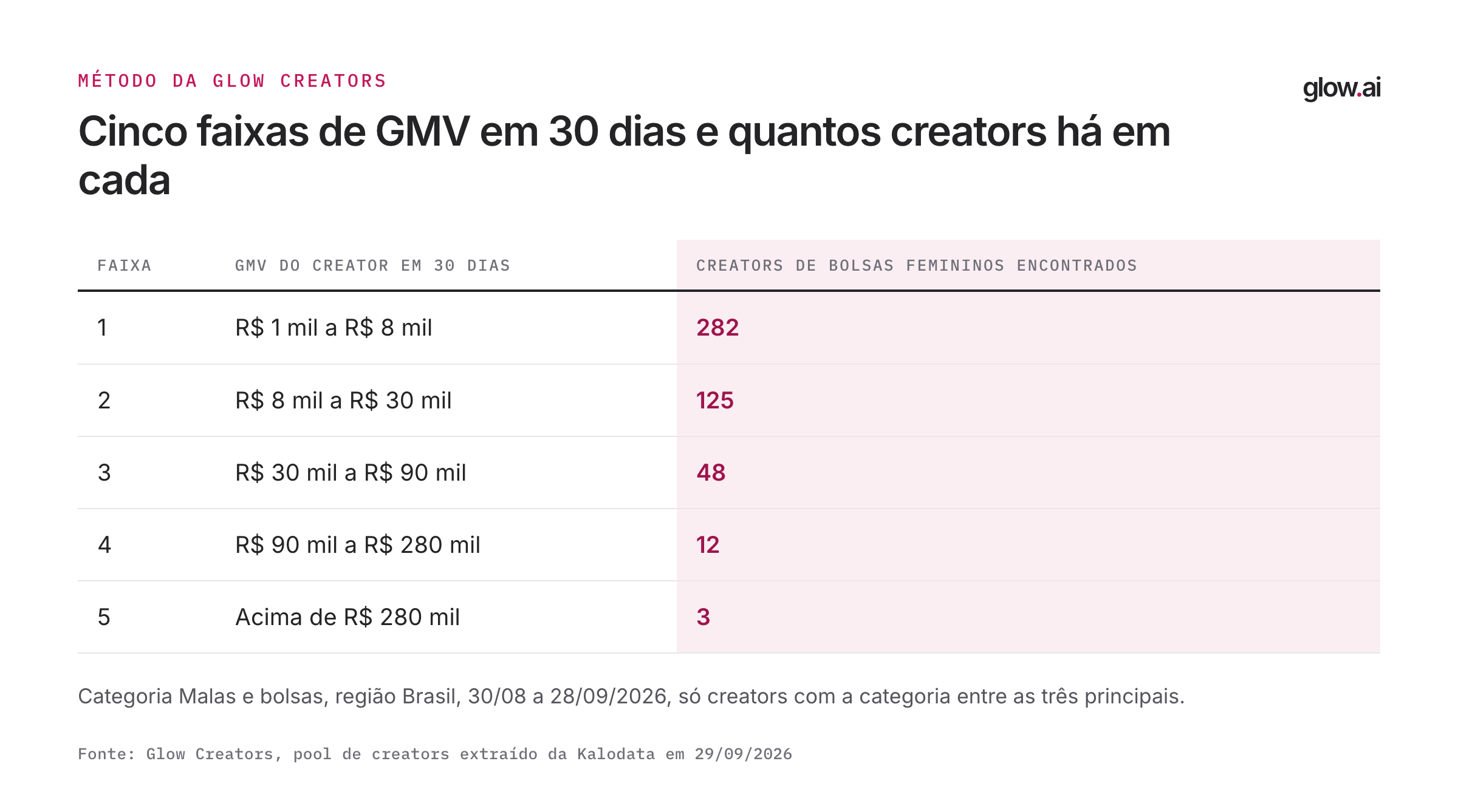 Tabela com cinco faixas de GMV do creator em 30 dias, de R$ 1 mil a R$ 8 mil até acima de R$ 280 mil, e como a Glow usa cada uma