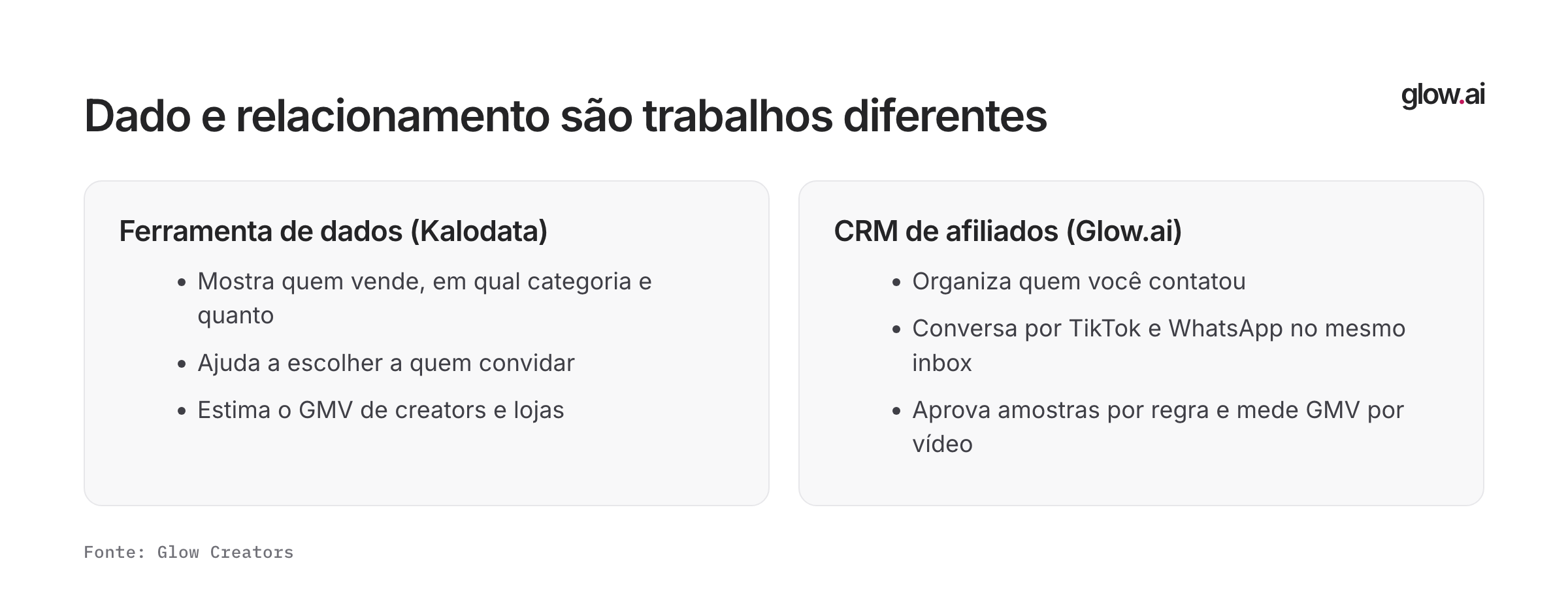 Duas colunas: a ferramenta de dados mostra quem vende e quanto; o CRM de afiliados organiza o contato, as conversas, as amostras e o GMV por vídeo