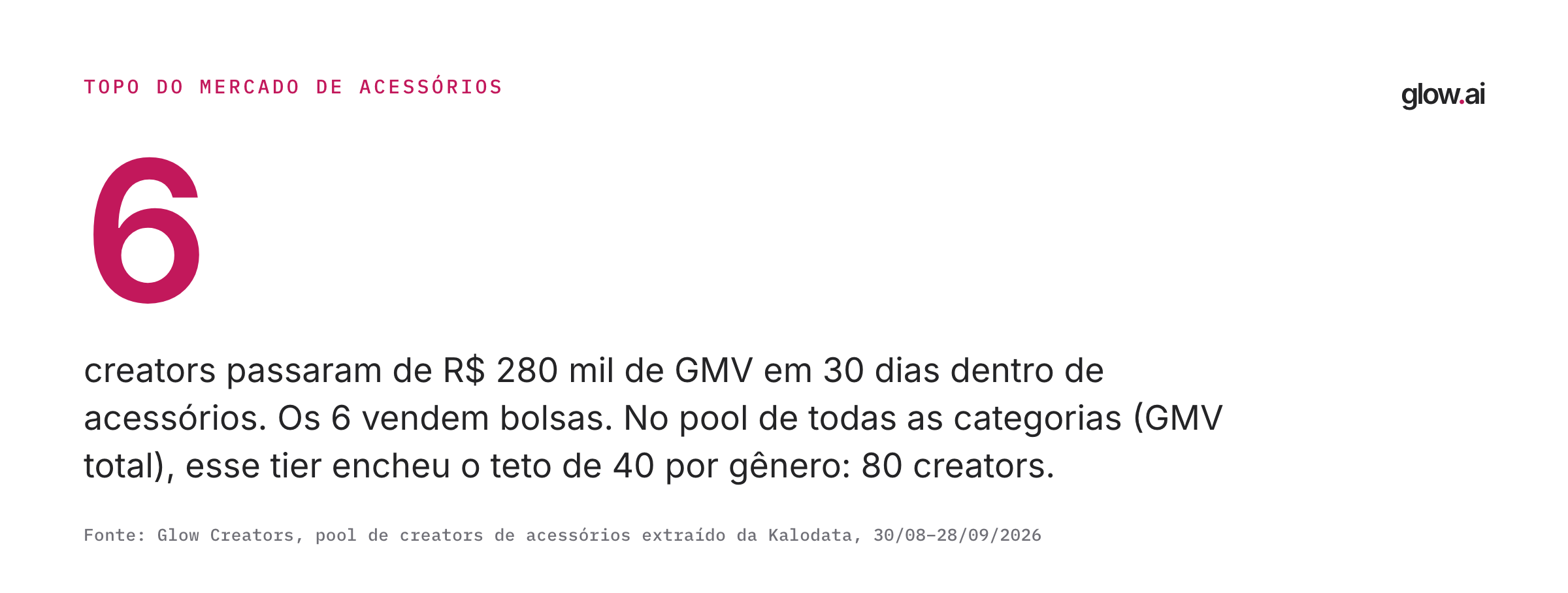 Destaque com o número 6: creators de acessórios com mais de R$ 280 mil de GMV em 30 dias, todos de bolsas