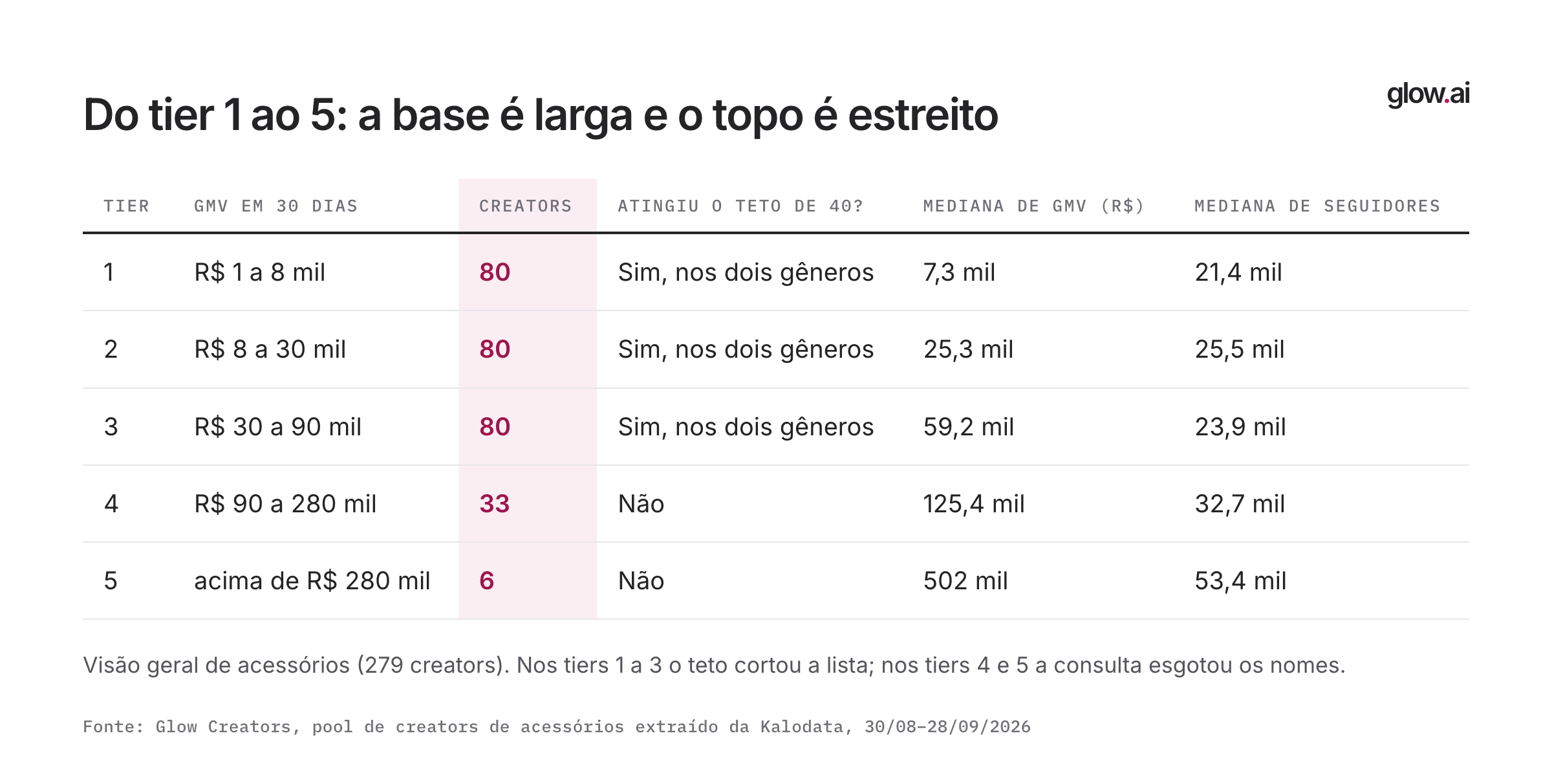 Tabela com os cinco tiers de GMV em acessórios: creators, se o teto de 40 foi atingido, mediana de GMV e de seguidores