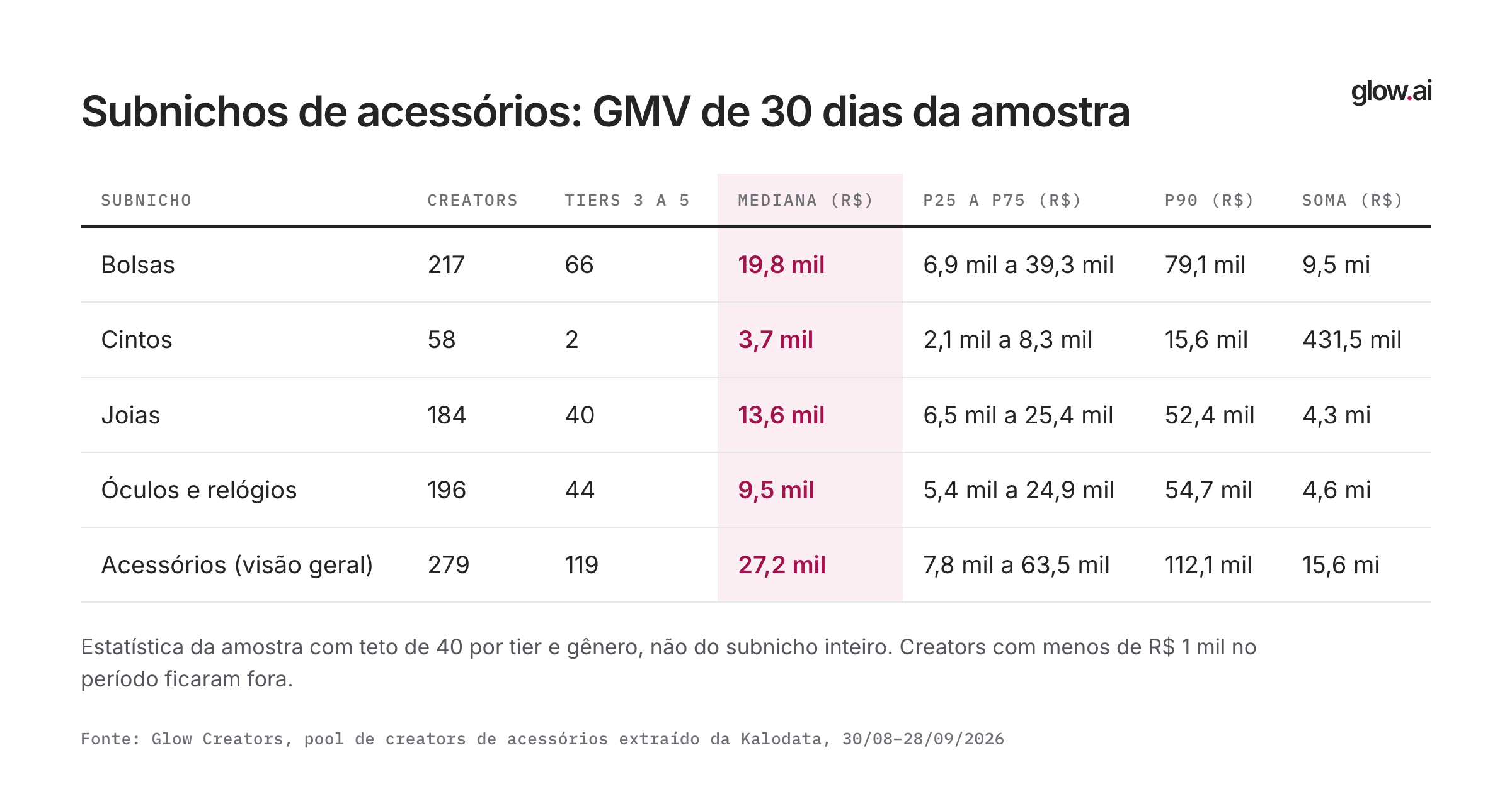 Tabela por subnicho com creators, tiers 3 a 5, mediana, p25 a p75, p90 e soma do GMV de 30 dias