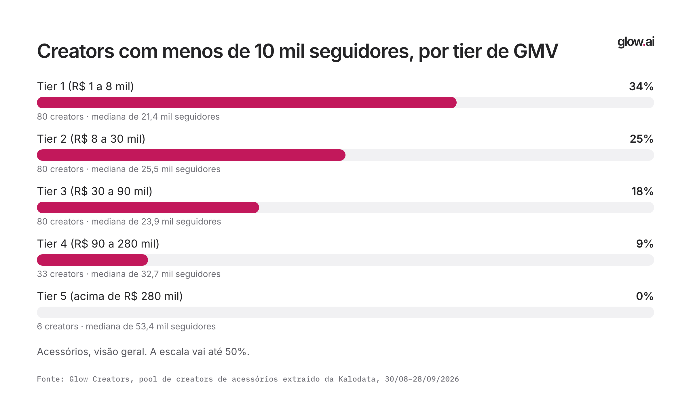 Barras com a porcentagem de creators com menos de 10 mil seguidores em cada tier de GMV