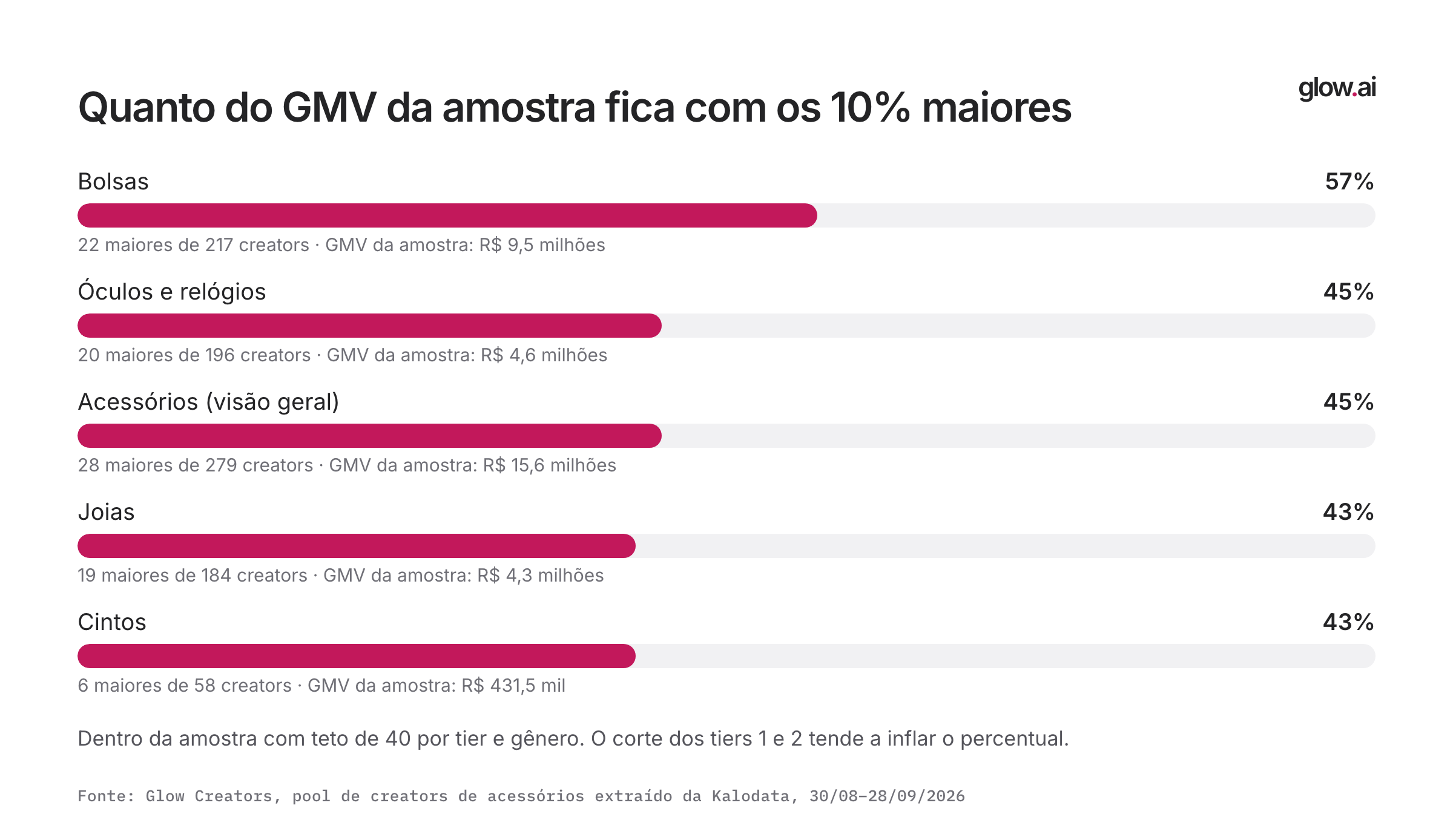 Barras com a parcela do GMV da amostra que fica com os 10% maiores creators de cada subnicho