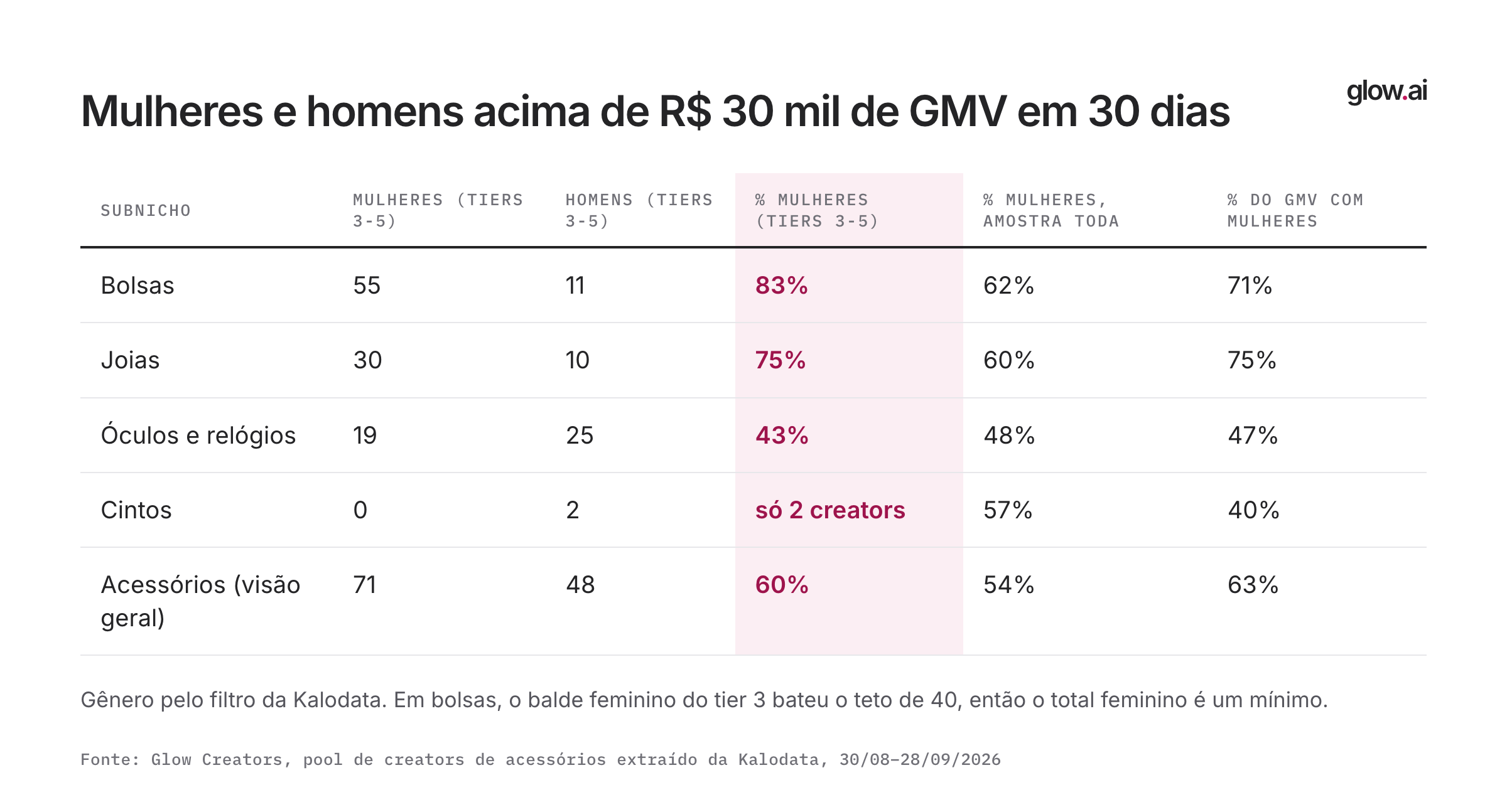 Tabela com mulheres e homens acima de R$ 30 mil de GMV em 30 dias, por subnicho