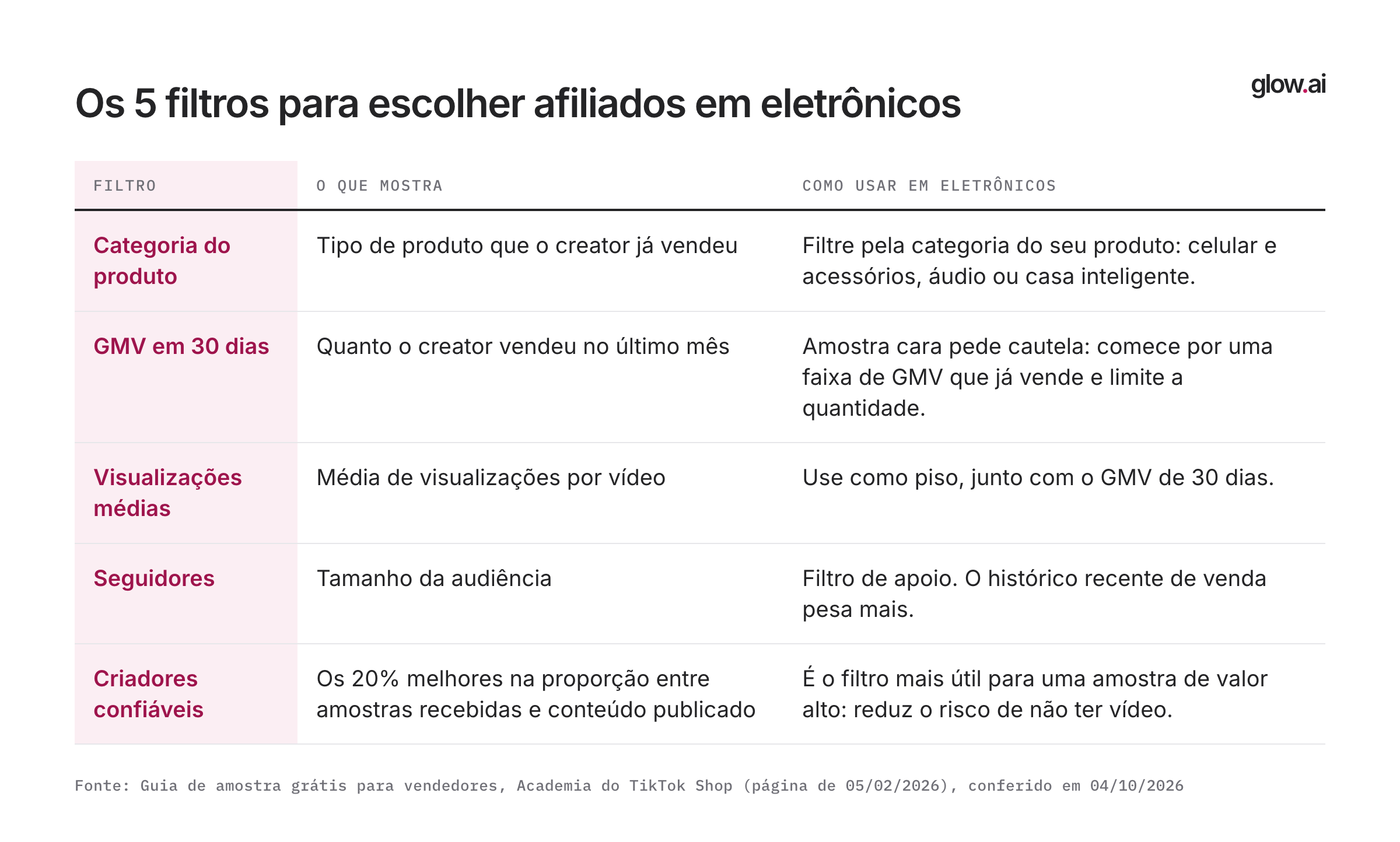 Tabela com os cinco filtros para escolher afiliados de eletrônicos