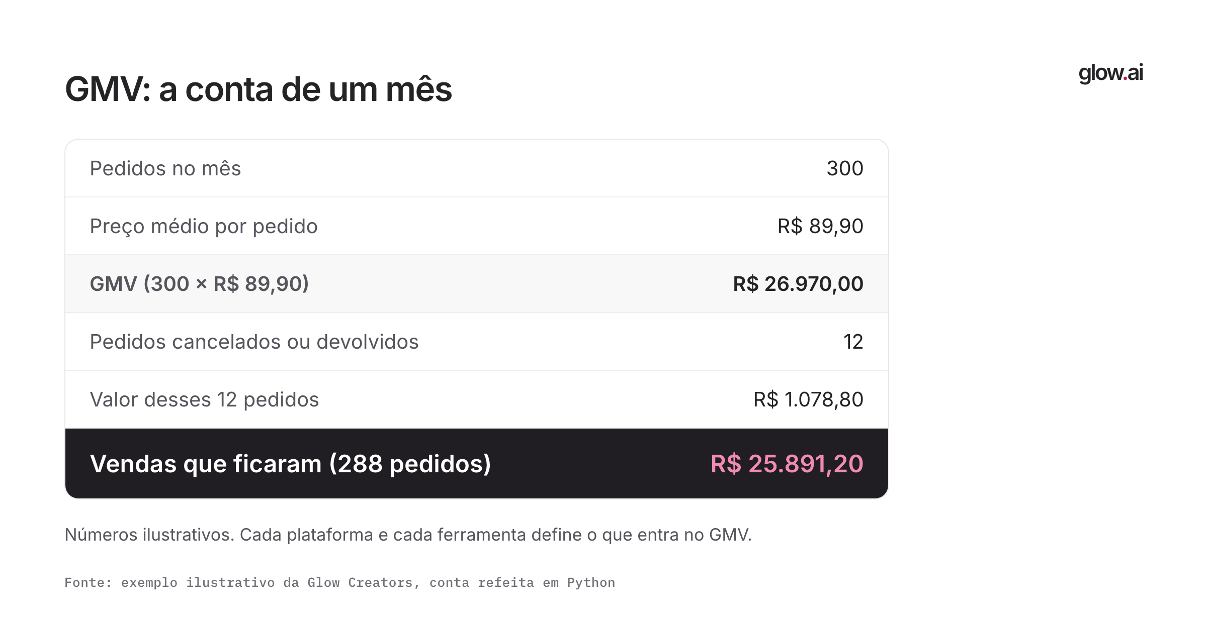 Conta de GMV: 300 pedidos a R$ 89,90 somam R$ 26.970,00; sem os 12 pedidos cancelados ou devolvidos, sobram R$ 25.891,20.