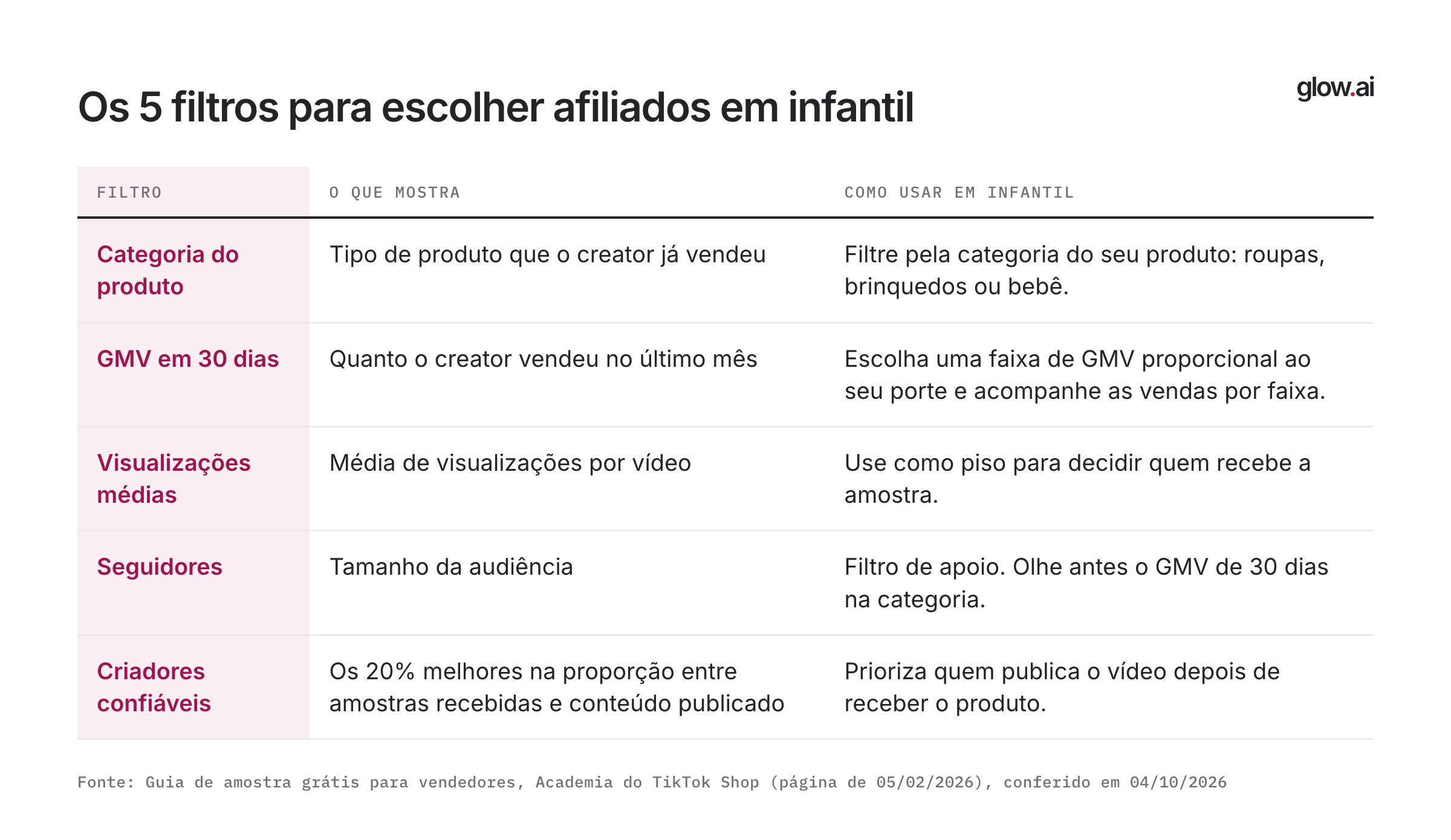 Tabela com os cinco filtros para escolher afiliados de infantil