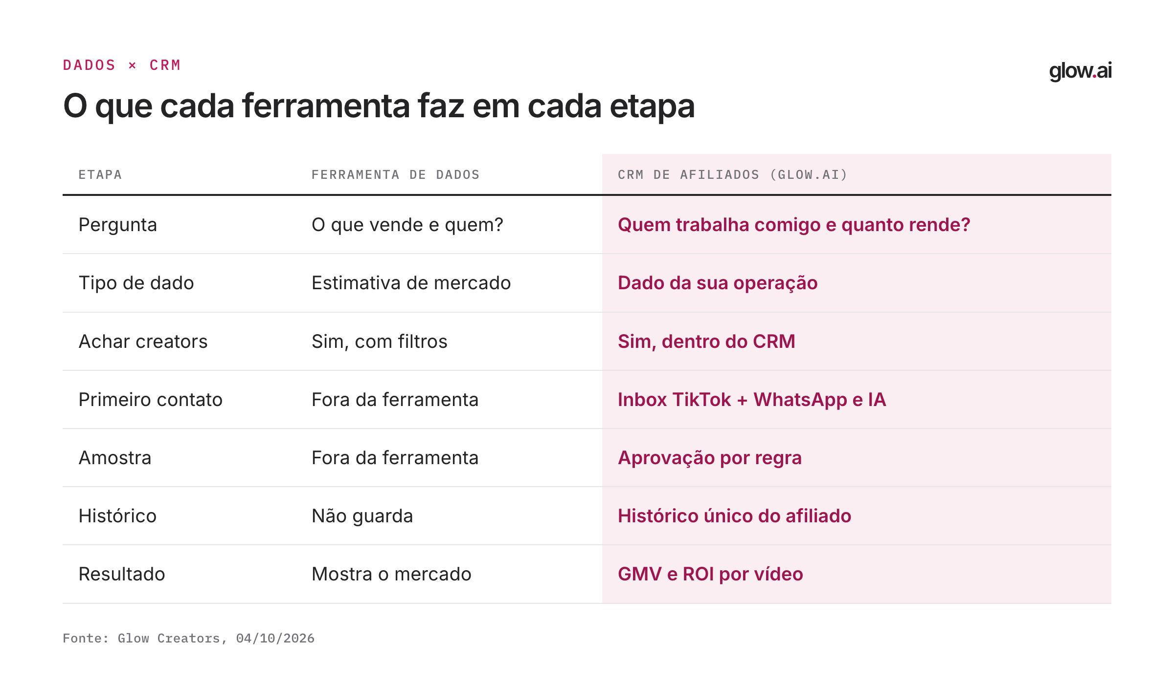Tabela com o que a ferramenta de dados e o CRM de afiliados fazem em cada etapa