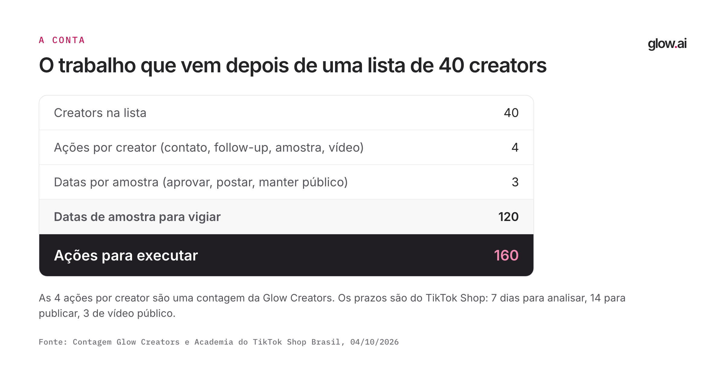 Conta de 160 ações e 120 datas depois de uma lista de 40 creators
