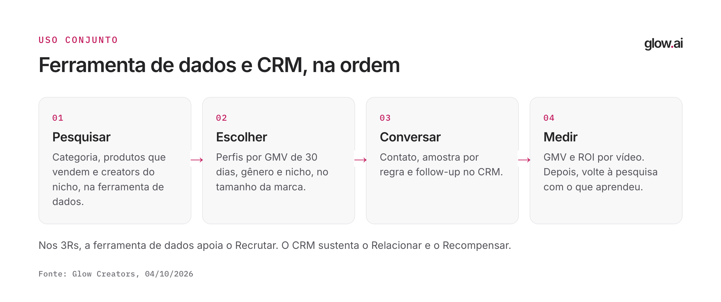 Quatro etapas para usar a ferramenta de dados e o CRM juntos: pesquisar, escolher, conversar e medir