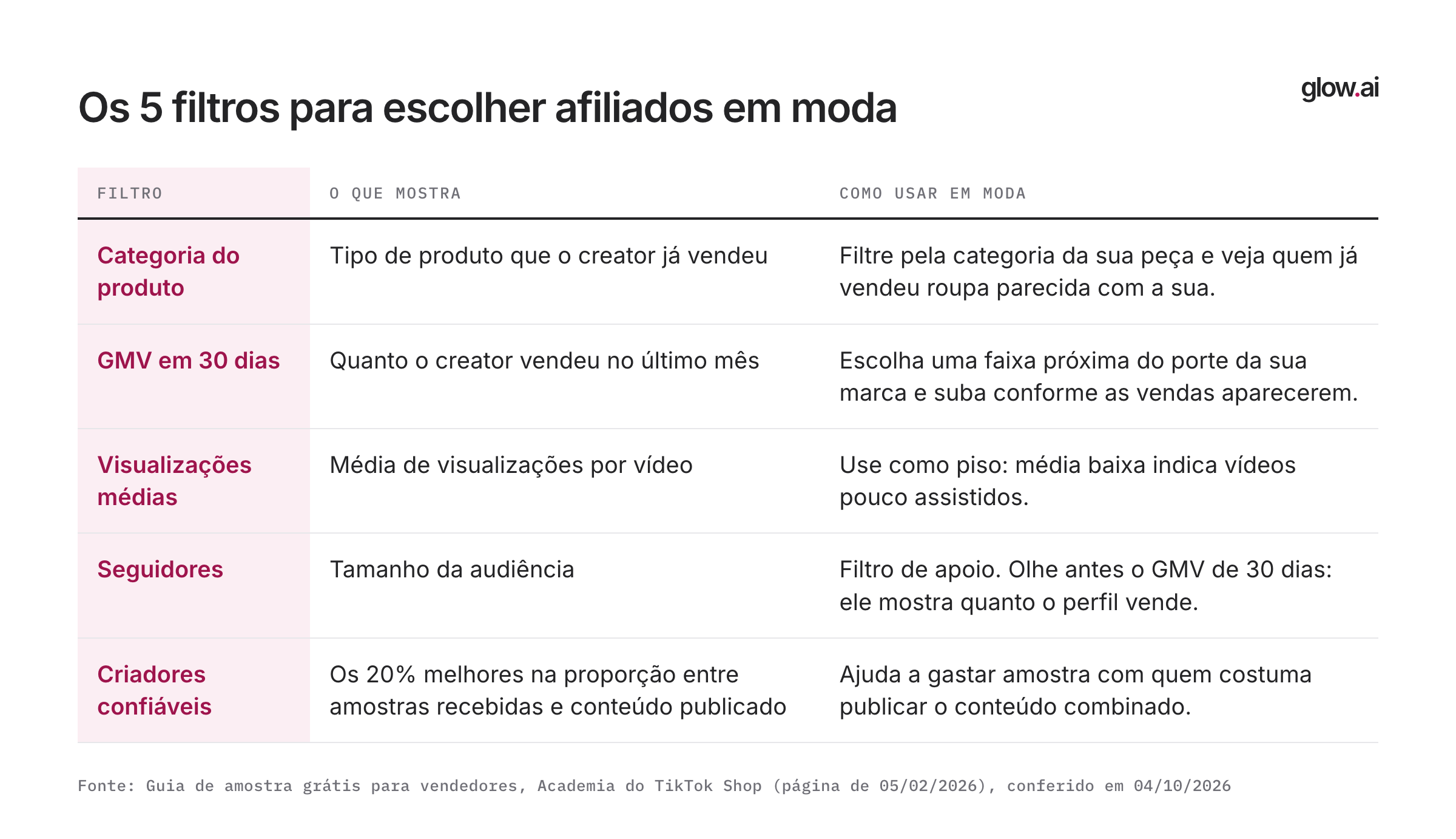 Tabela com os cinco filtros para escolher afiliados de moda