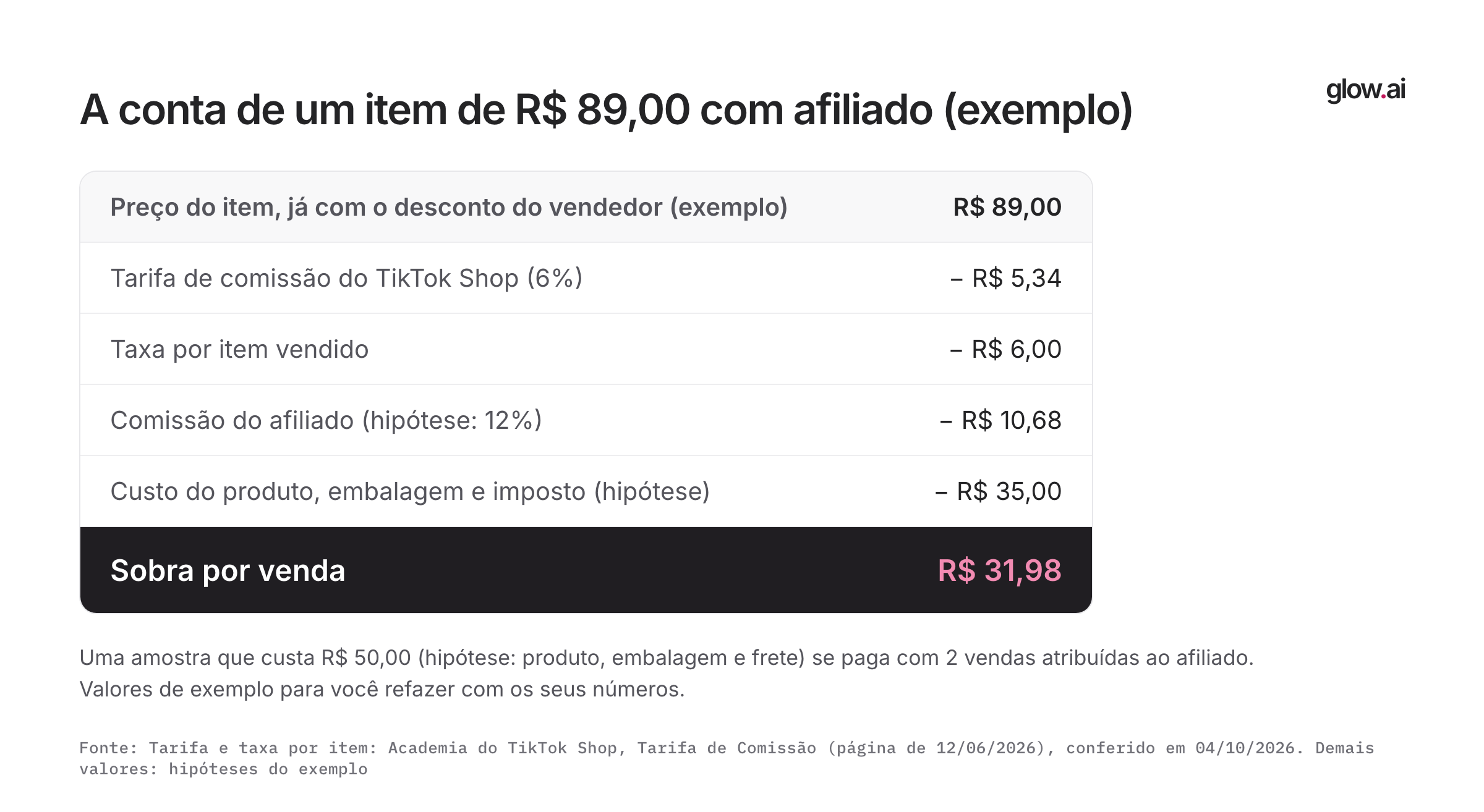 Recibo de uma venda de peça de R$ 89,00 com tarifa, taxa por item, comissão do afiliado e sobra de R$ 31,98