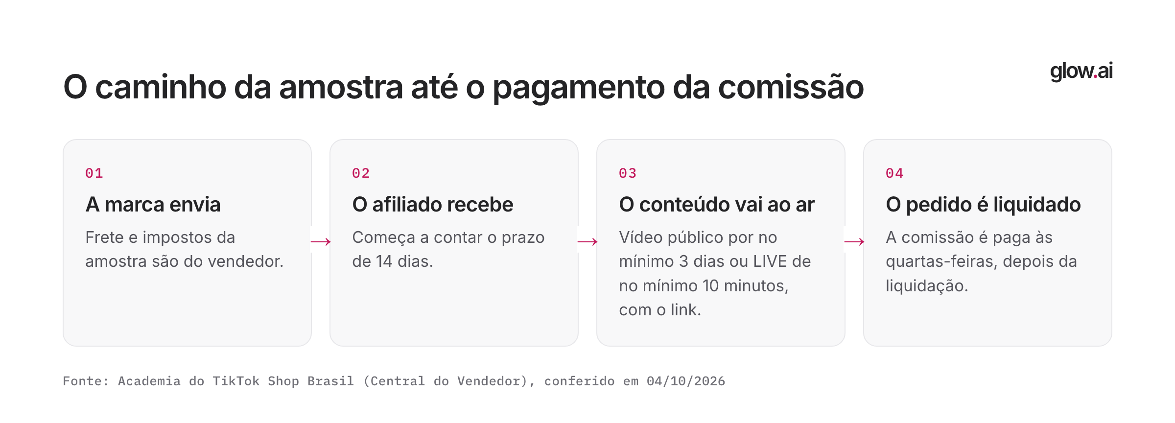 Quatro etapas: a marca envia a amostra, o afiliado recebe, o conteúdo vai ao ar em até 14 dias e a comissão é paga após a liquidação do pedido