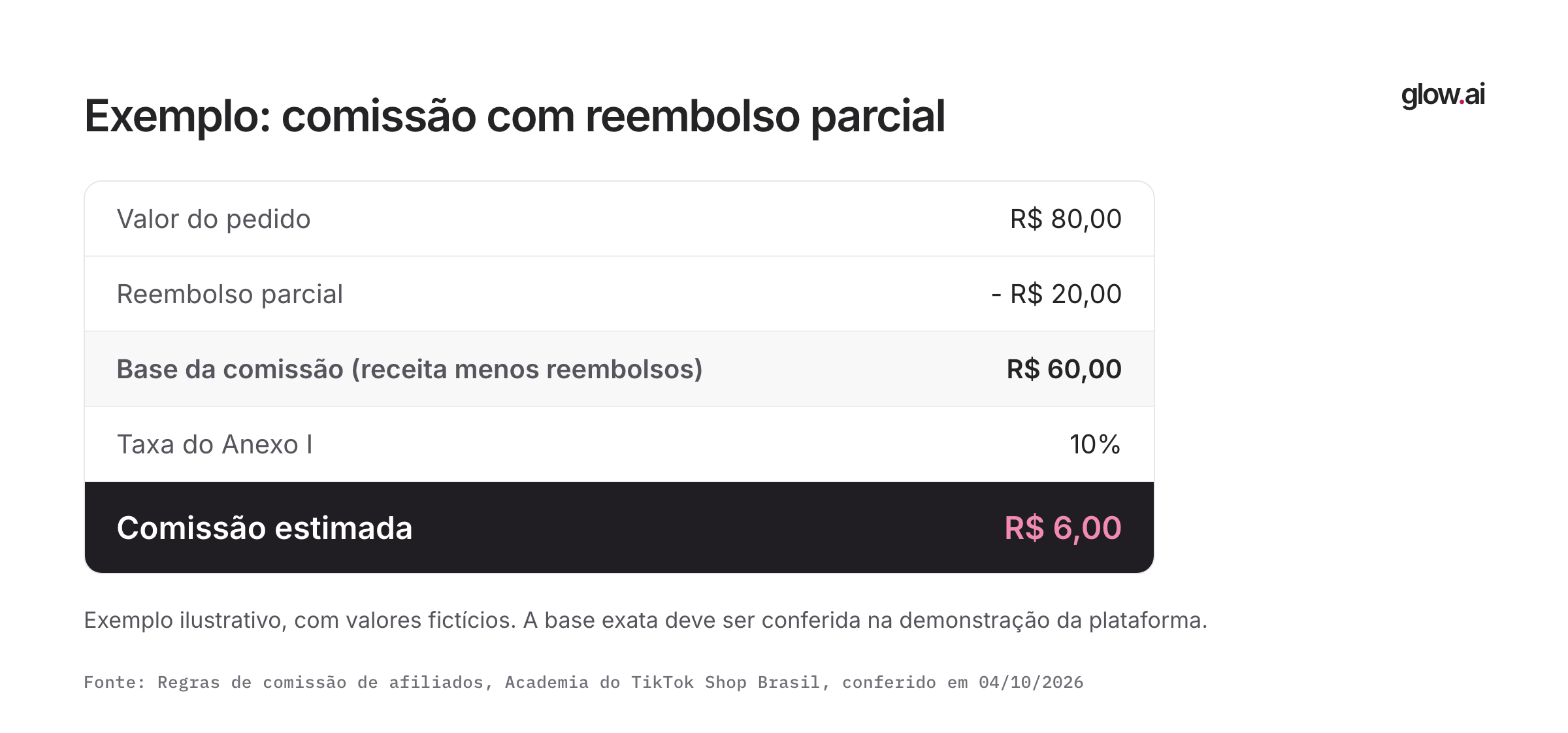 Conta de exemplo: pedido de R$ 80,00, reembolso parcial de R$ 20,00, base de R$ 60,00, taxa de 10% e comissão de R$ 6,00